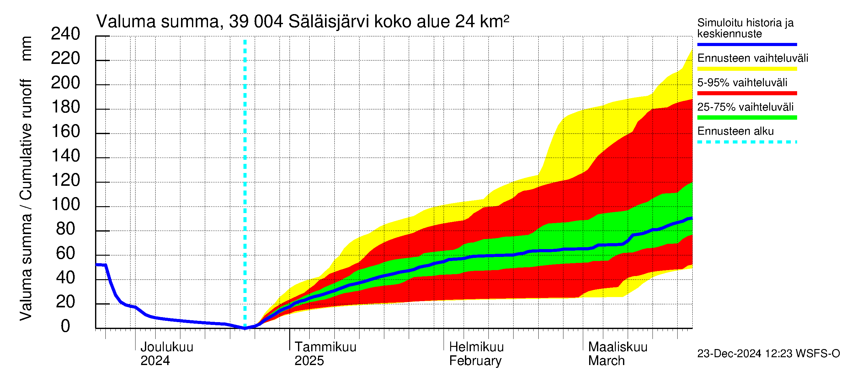 Närpiönjoen vesistöalue - Säläisjärvi: Valuma - summa