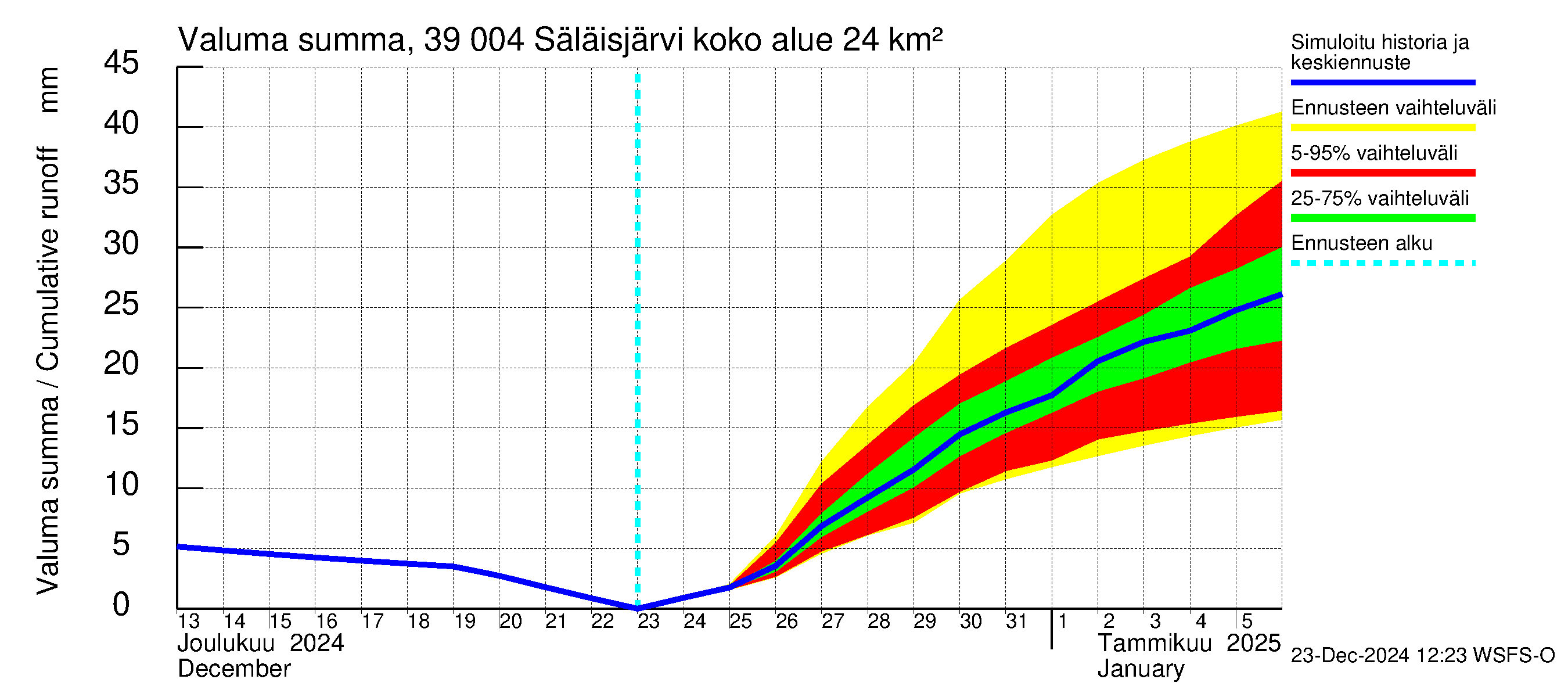 Närpiönjoen vesistöalue - Säläisjärvi: Valuma - summa