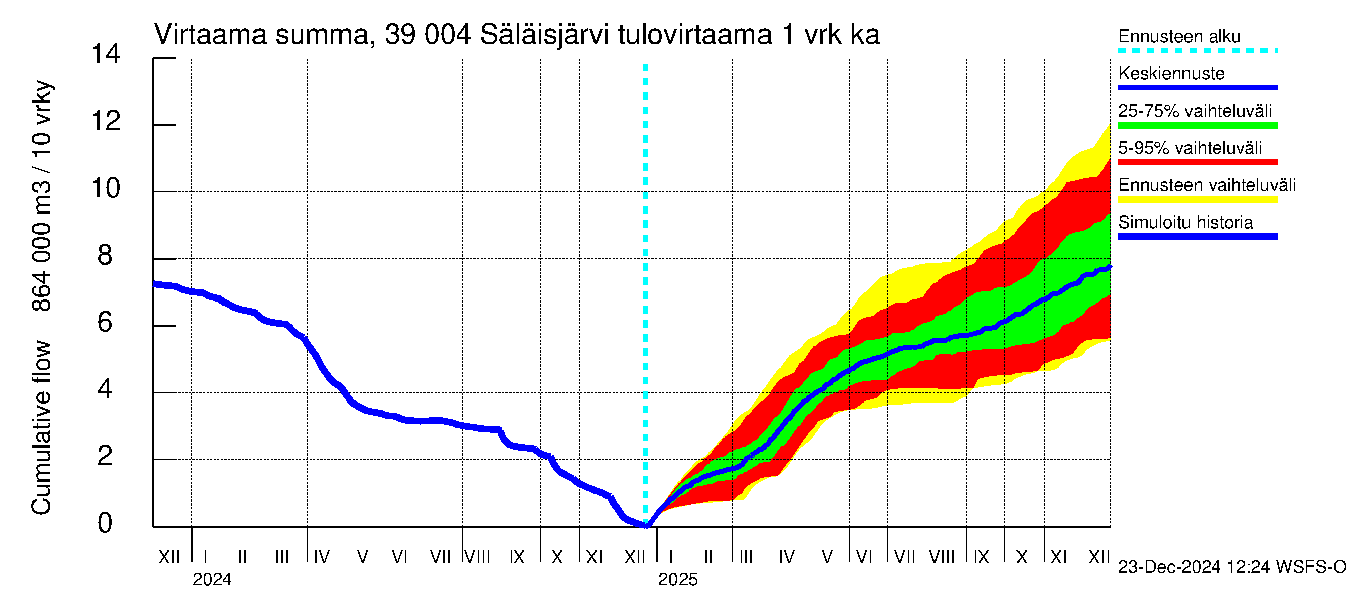 Närpiönjoen vesistöalue - Säläisjärvi: Tulovirtaama - summa