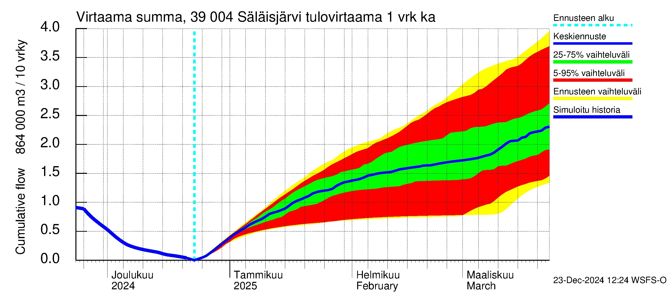 Närpiönjoen vesistöalue - Säläisjärvi: Tulovirtaama - summa