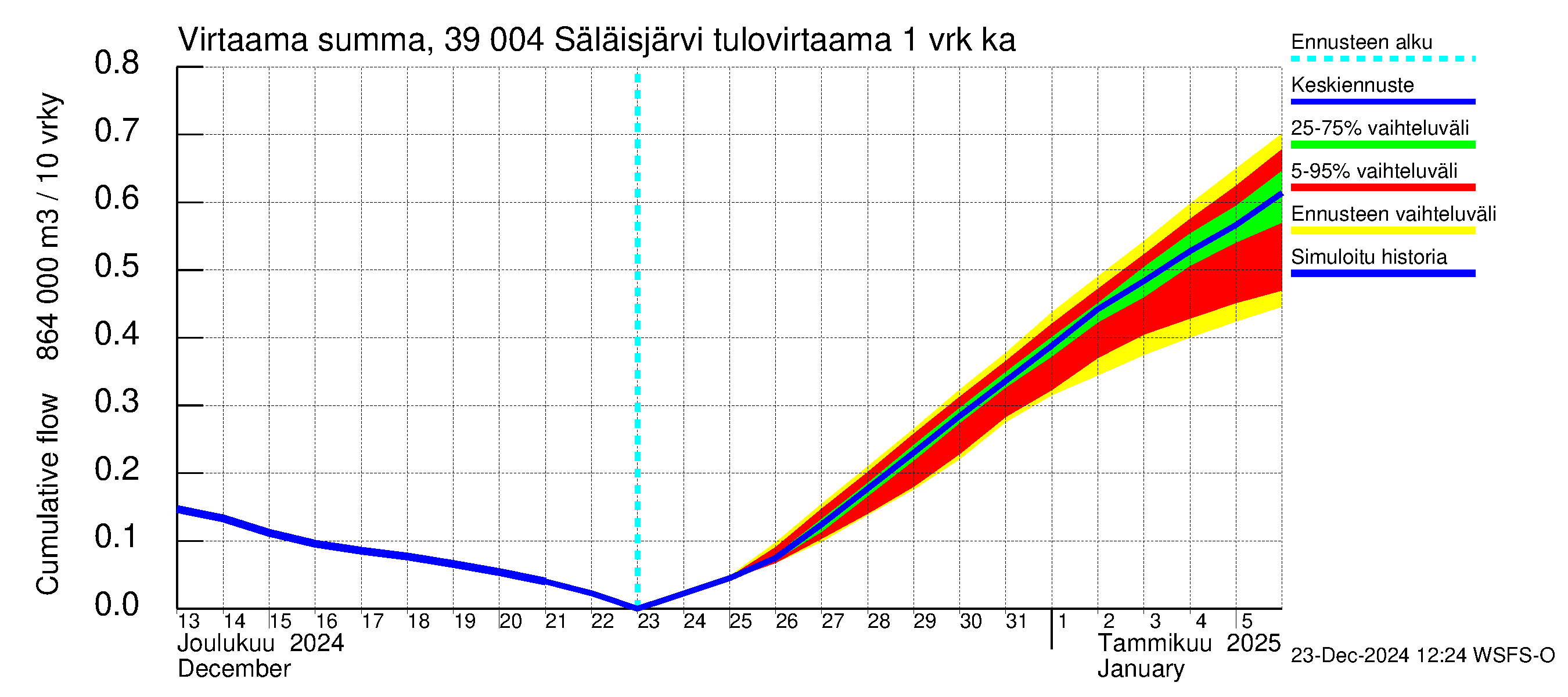 Närpiönjoen vesistöalue - Säläisjärvi: Tulovirtaama - summa