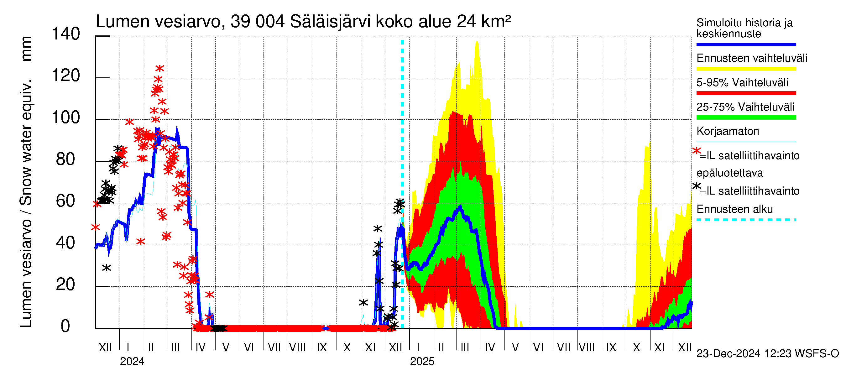 Närpiönjoen vesistöalue - Säläisjärvi: Lumen vesiarvo