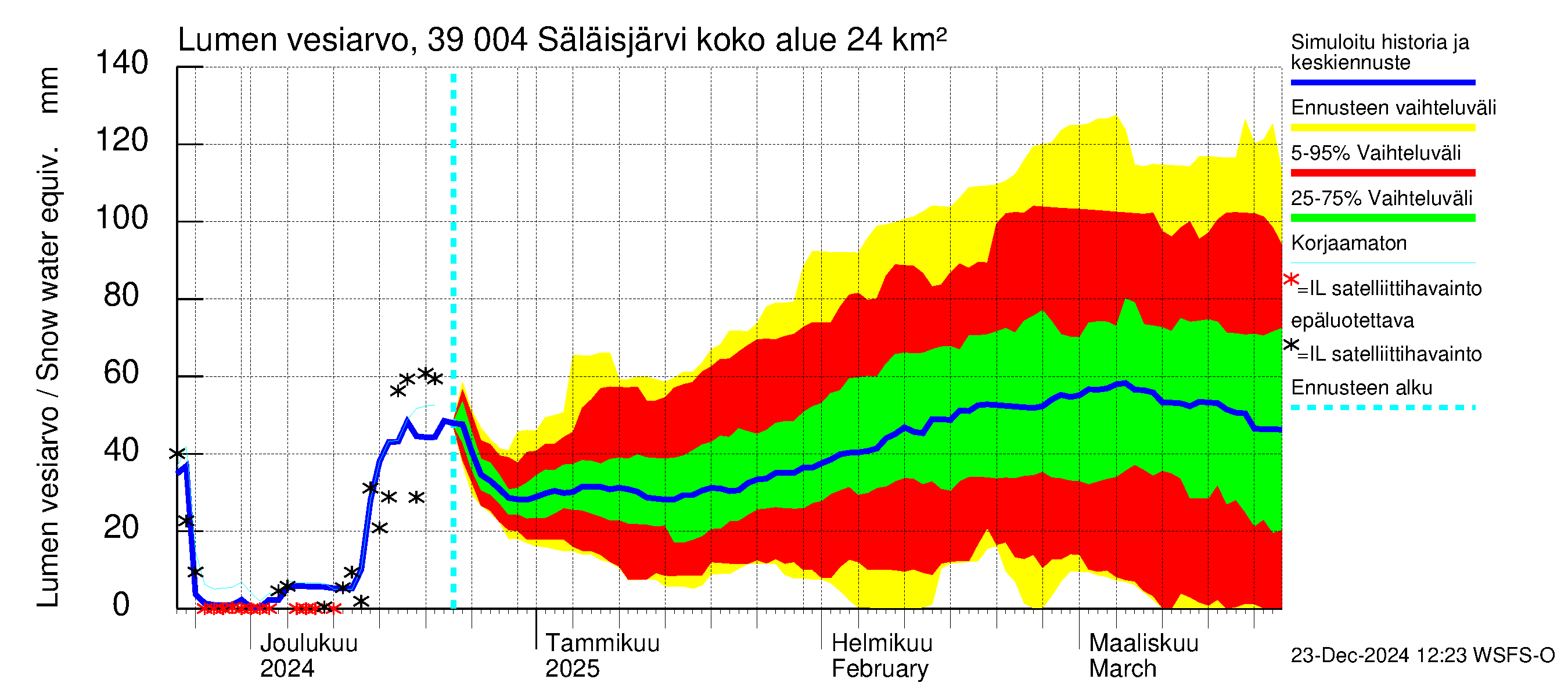 Närpiönjoen vesistöalue - Säläisjärvi: Lumen vesiarvo