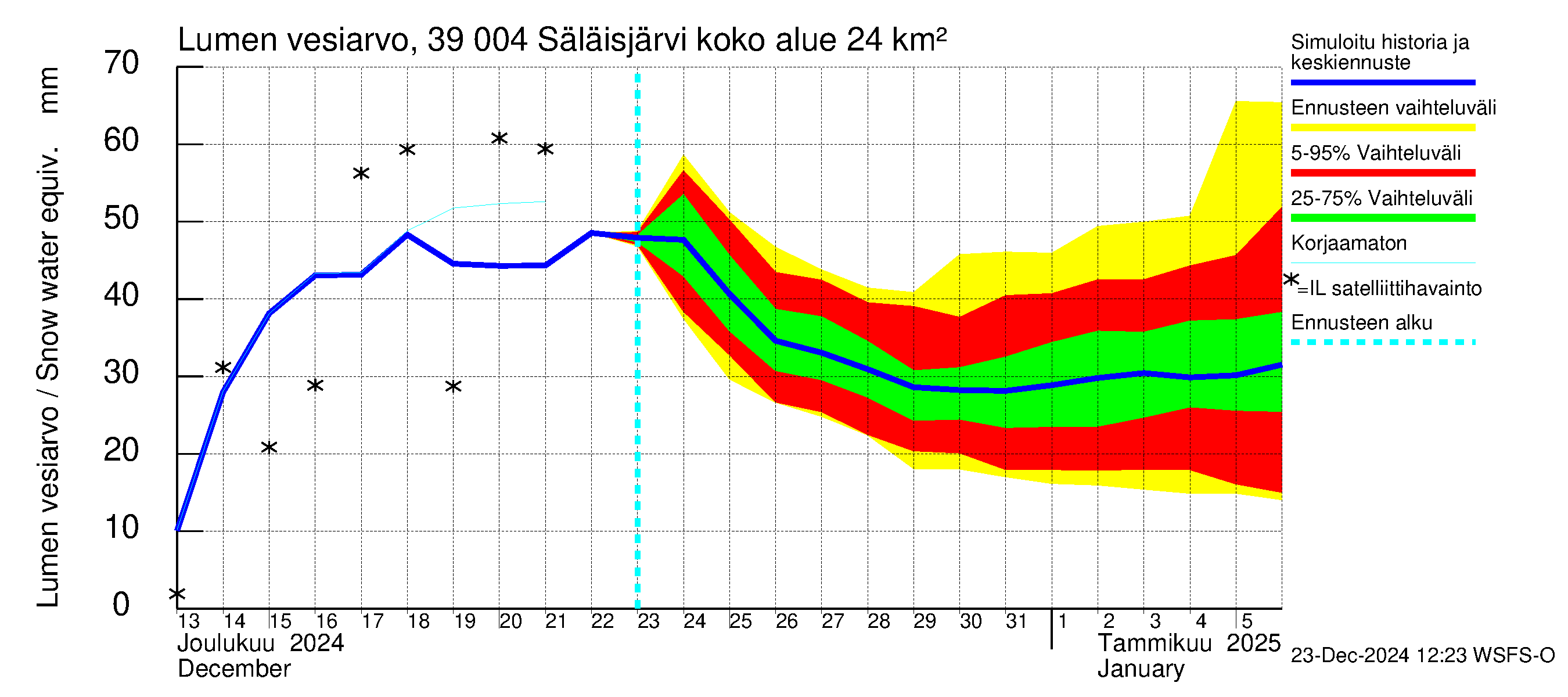 Närpiönjoen vesistöalue - Säläisjärvi: Lumen vesiarvo