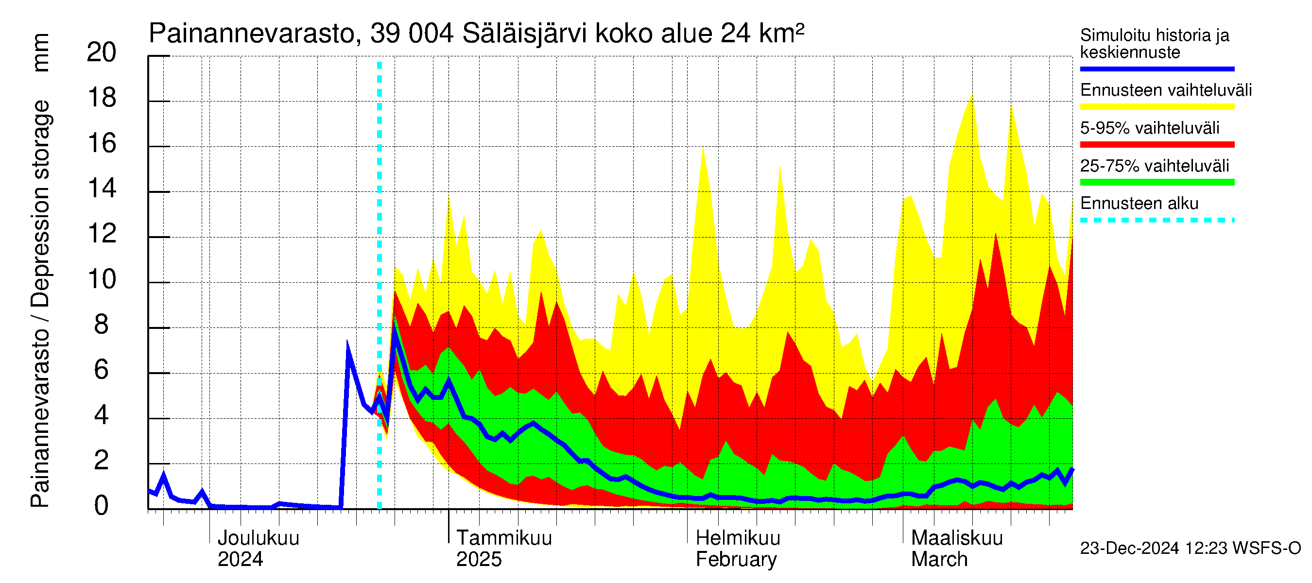 Närpiönjoen vesistöalue - Säläisjärvi: Painannevarasto