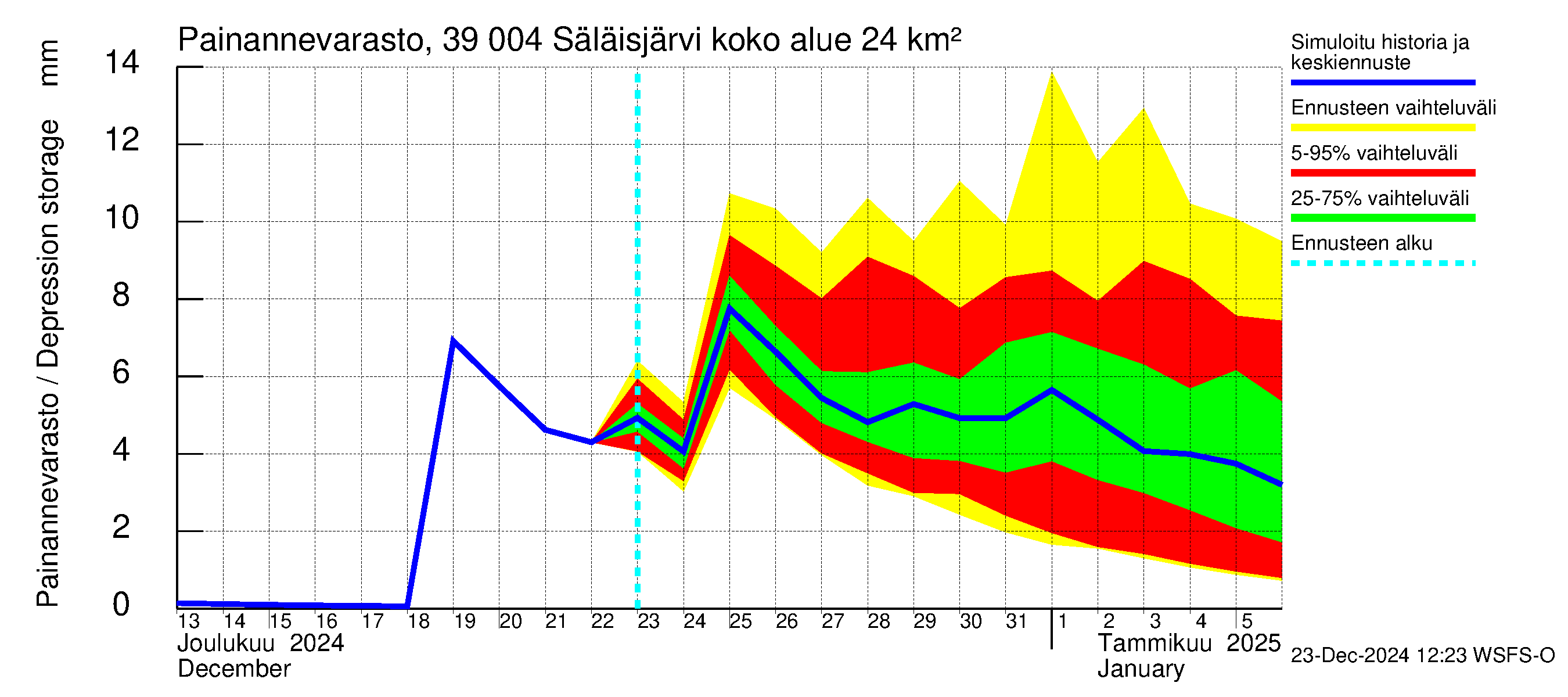 Närpiönjoen vesistöalue - Säläisjärvi: Painannevarasto