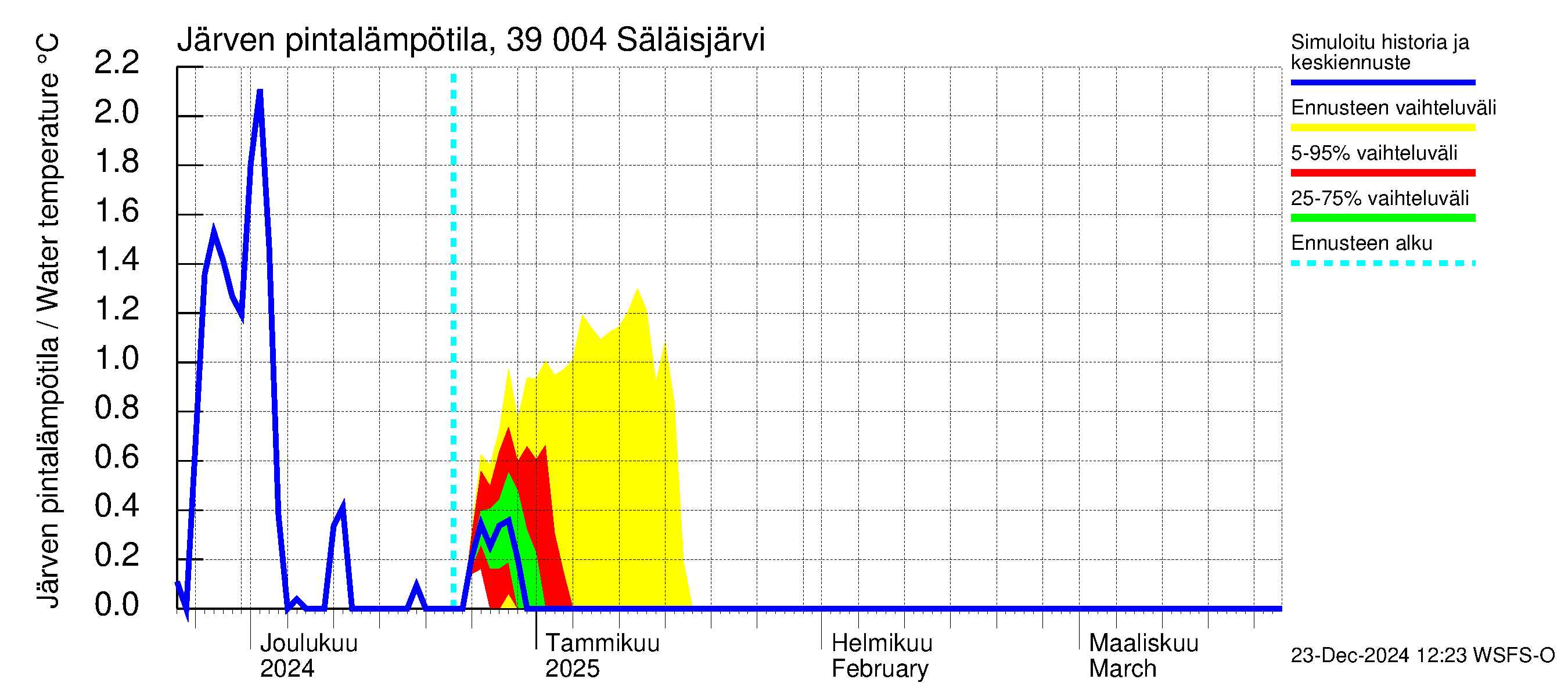 Närpiönjoen vesistöalue - Säläisjärvi: Järven pintalämpötila