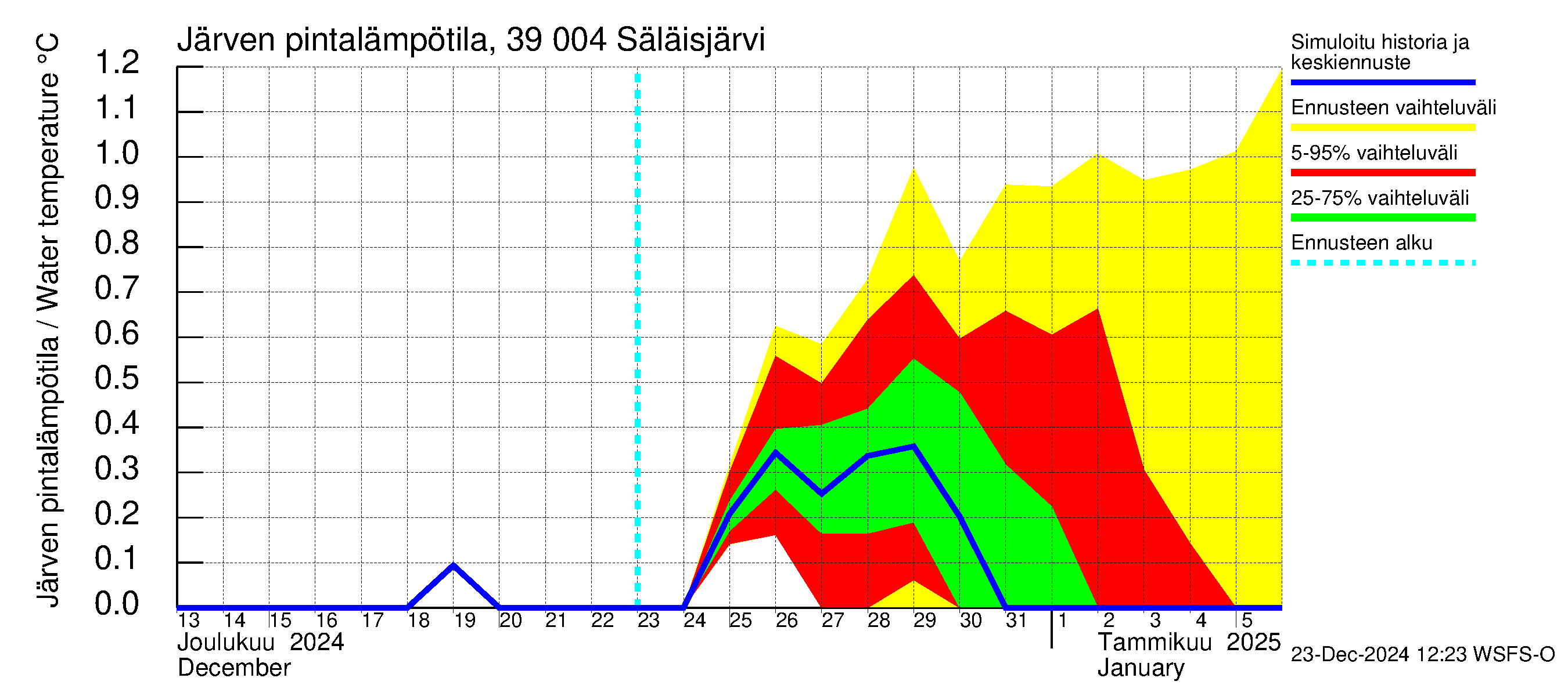 Närpiönjoen vesistöalue - Säläisjärvi: Järven pintalämpötila