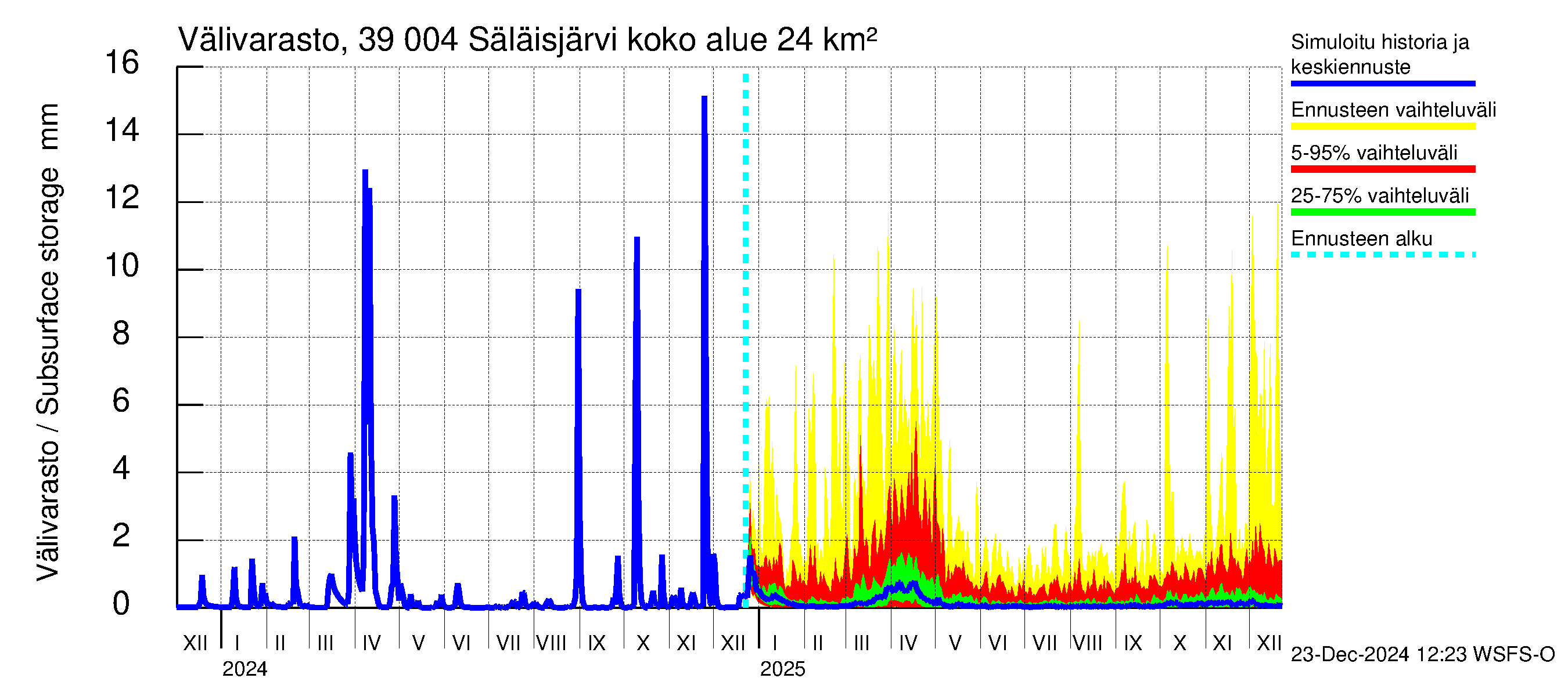 Närpiönjoen vesistöalue - Säläisjärvi: Välivarasto