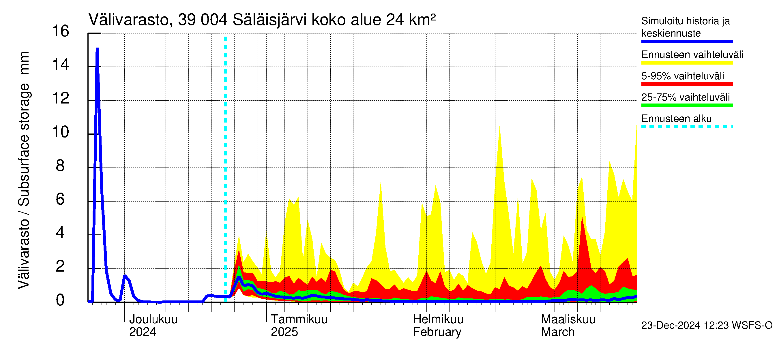 Närpiönjoen vesistöalue - Säläisjärvi: Välivarasto