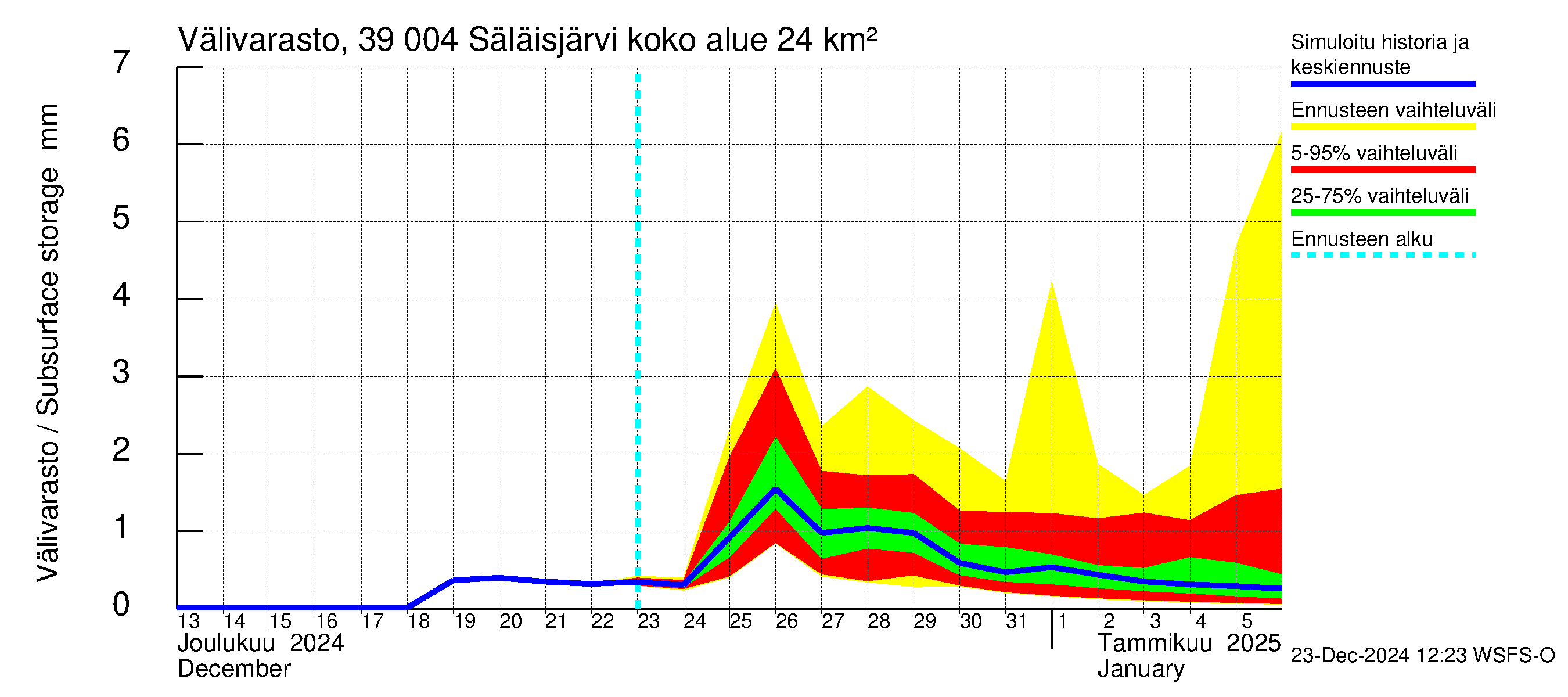 Närpiönjoen vesistöalue - Säläisjärvi: Välivarasto