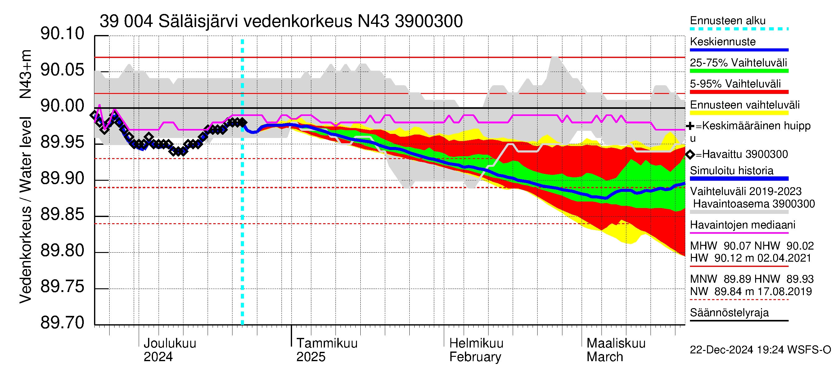 Närpiönjoen vesistöalue - Säläisjärvi: Vedenkorkeus - jakaumaennuste