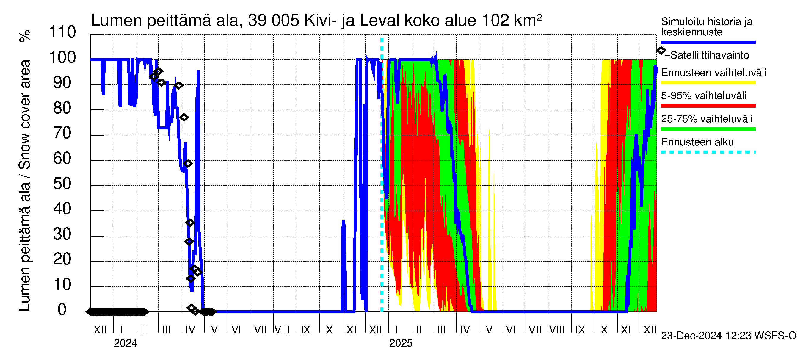 Närpiönjoen vesistöalue - Kivi- ja Levalammen tekojärvi: Lumen peittämä ala