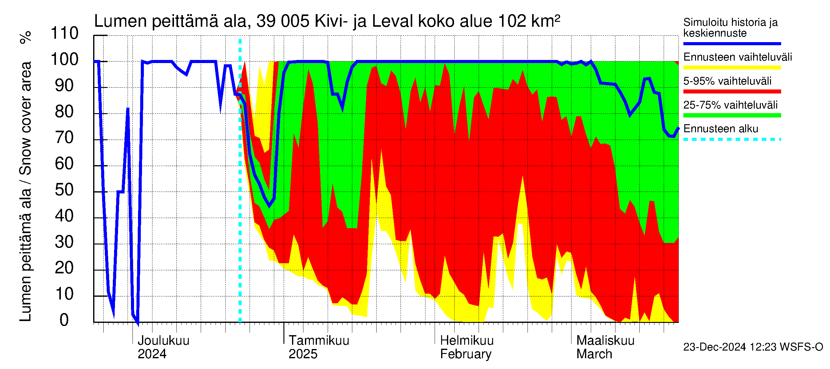 Närpiönjoen vesistöalue - Kivi- ja Levalammen tekojärvi: Lumen peittämä ala