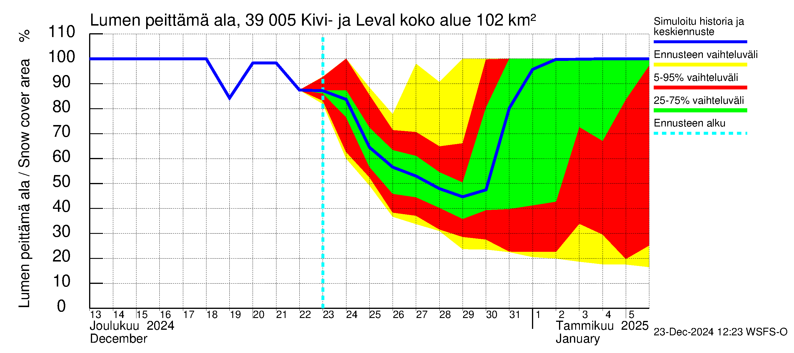 Närpiönjoen vesistöalue - Kivi- ja Levalammen tekojärvi: Lumen peittämä ala