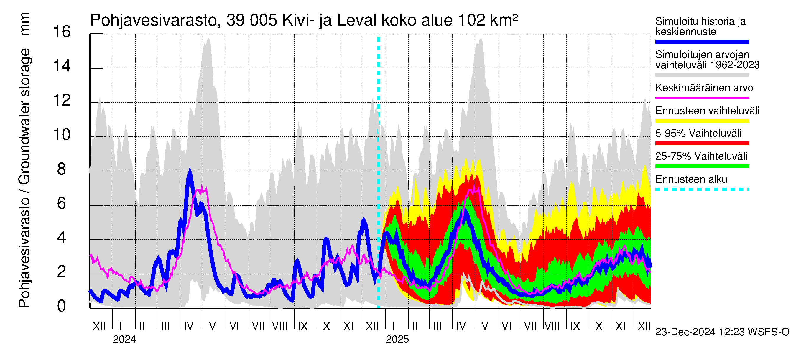 Närpiönjoen vesistöalue - Kivi- ja Levalammen tekojärvi: Pohjavesivarasto