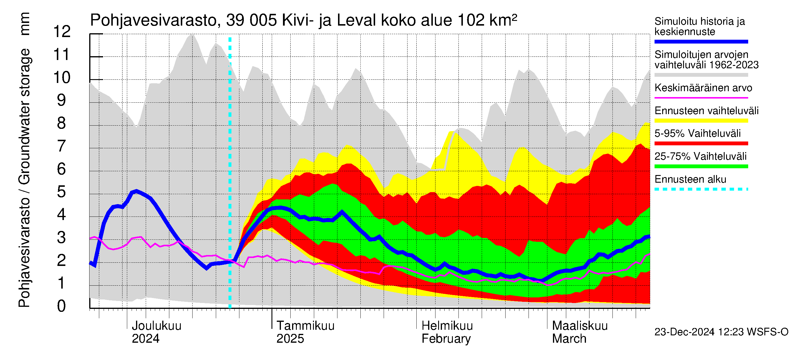 Närpiönjoen vesistöalue - Kivi- ja Levalammen tekojärvi: Pohjavesivarasto