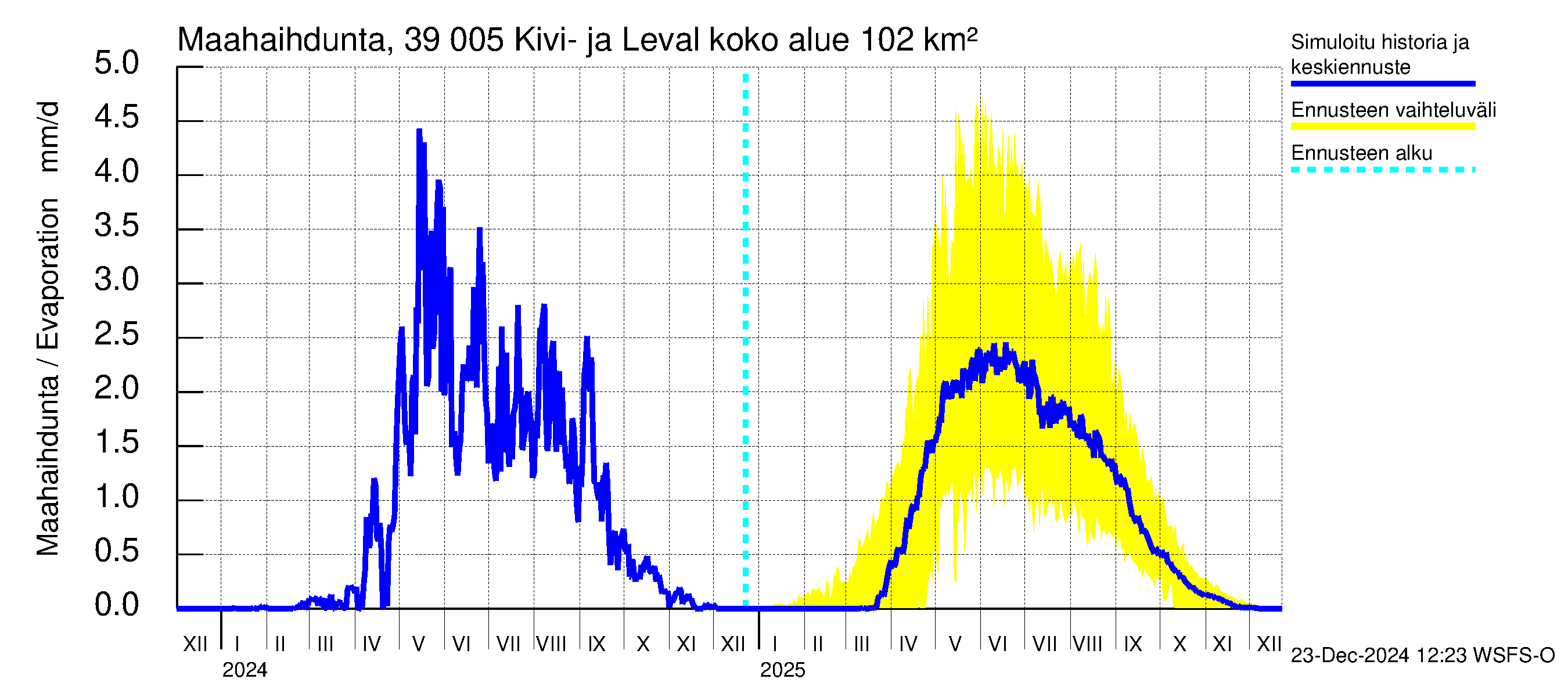 Närpiönjoen vesistöalue - Kivi- ja Levalammen tekojärvi: Haihdunta maa-alueelta