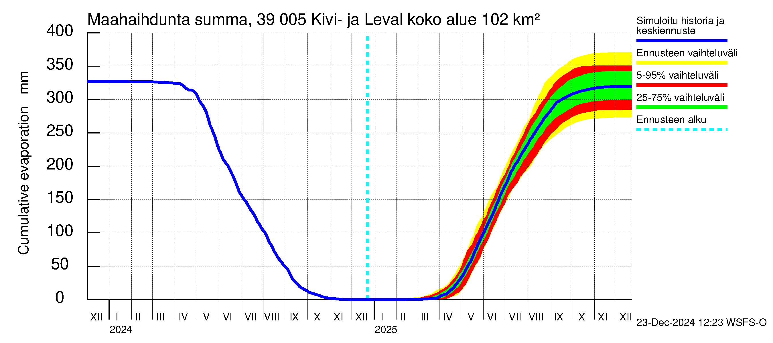 Närpiönjoen vesistöalue - Kivi- ja Levalammen tekojärvi: Haihdunta maa-alueelta - summa