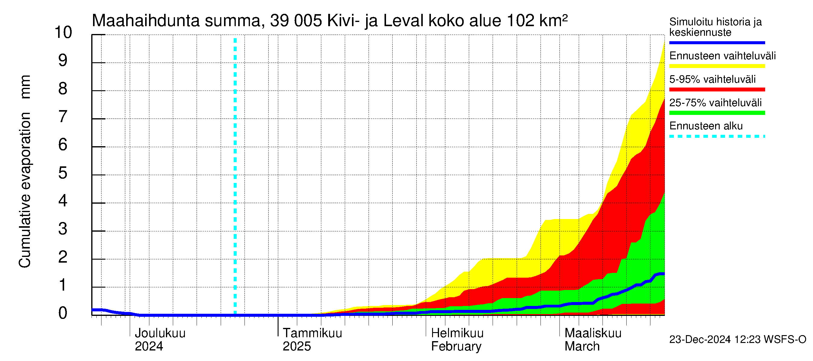 Närpiönjoen vesistöalue - Kivi- ja Levalammen tekojärvi: Haihdunta maa-alueelta - summa