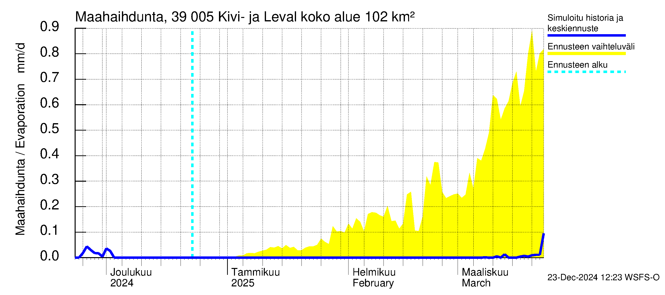 Närpiönjoen vesistöalue - Kivi- ja Levalammen tekojärvi: Haihdunta maa-alueelta