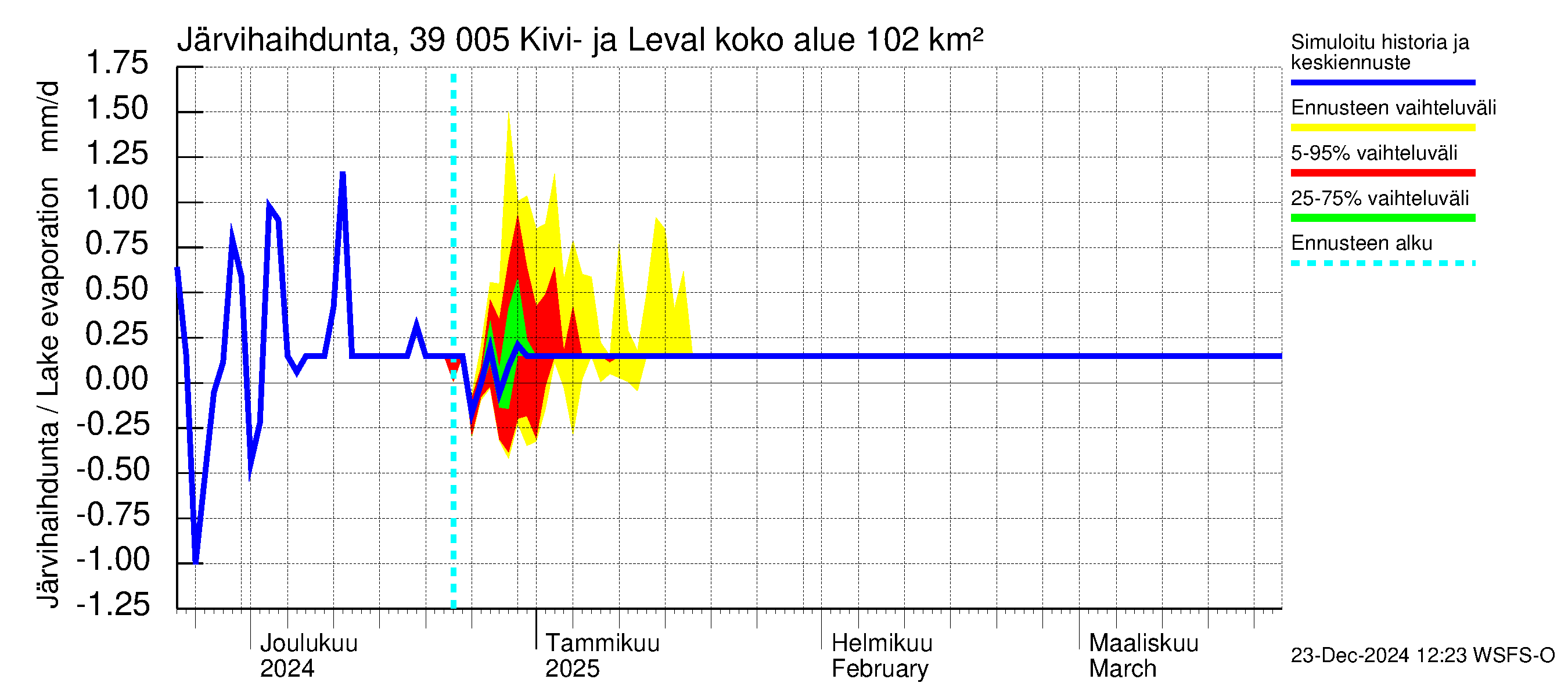 Närpiönjoen vesistöalue - Kivi- ja Levalammen tekojärvi: Järvihaihdunta