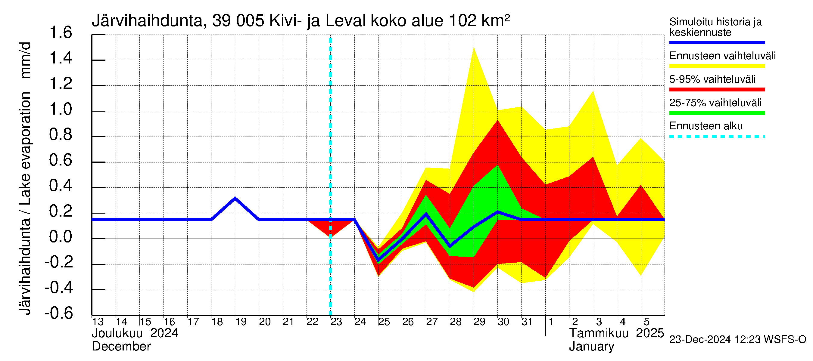 Närpiönjoen vesistöalue - Kivi- ja Levalammen tekojärvi: Järvihaihdunta