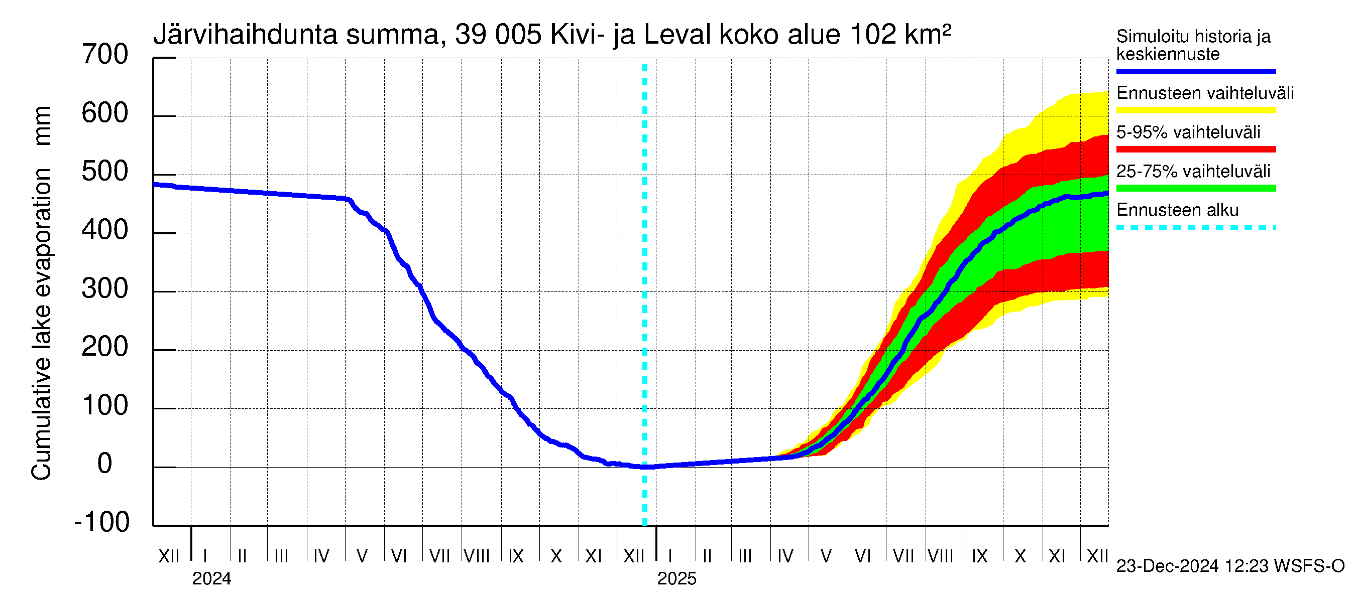 Närpiönjoen vesistöalue - Kivi- ja Levalammen tekojärvi: Järvihaihdunta - summa