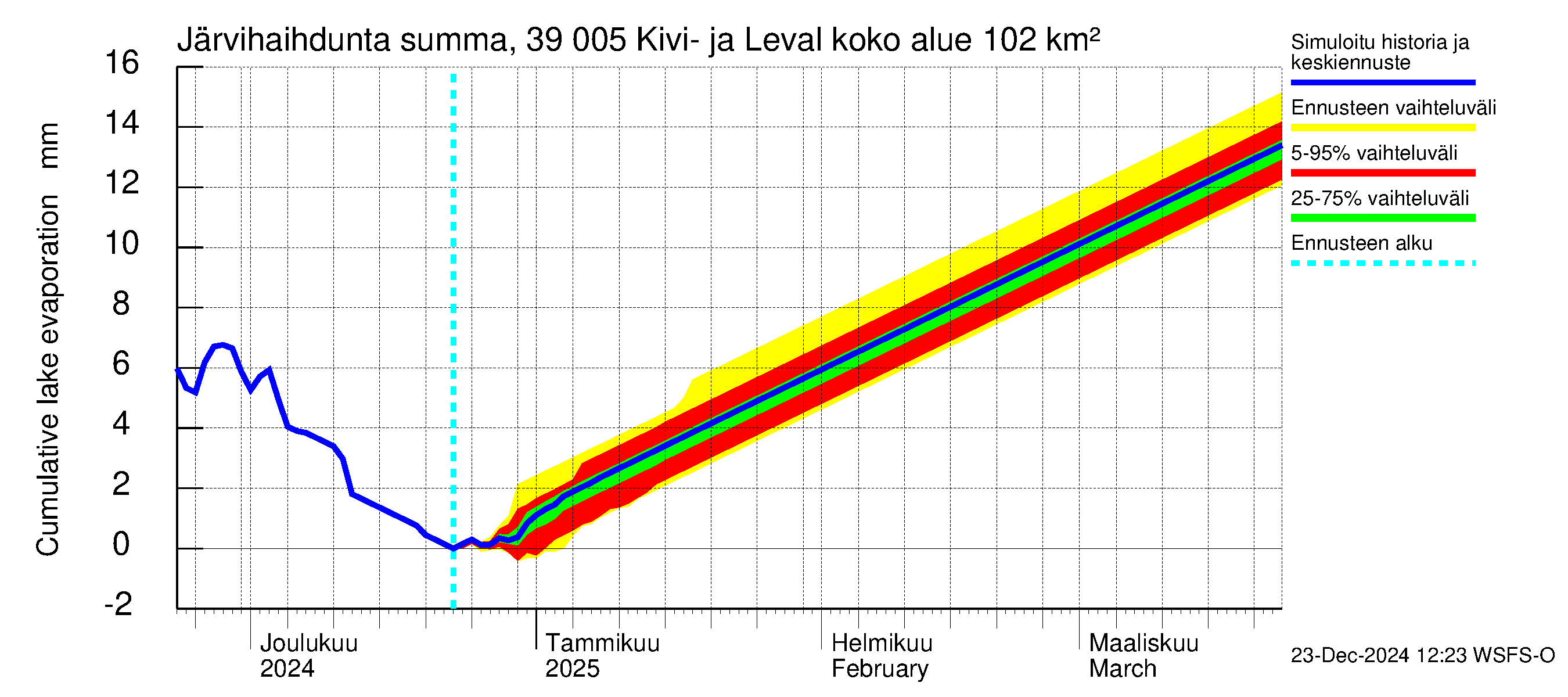 Närpiönjoen vesistöalue - Kivi- ja Levalammen tekojärvi: Järvihaihdunta - summa