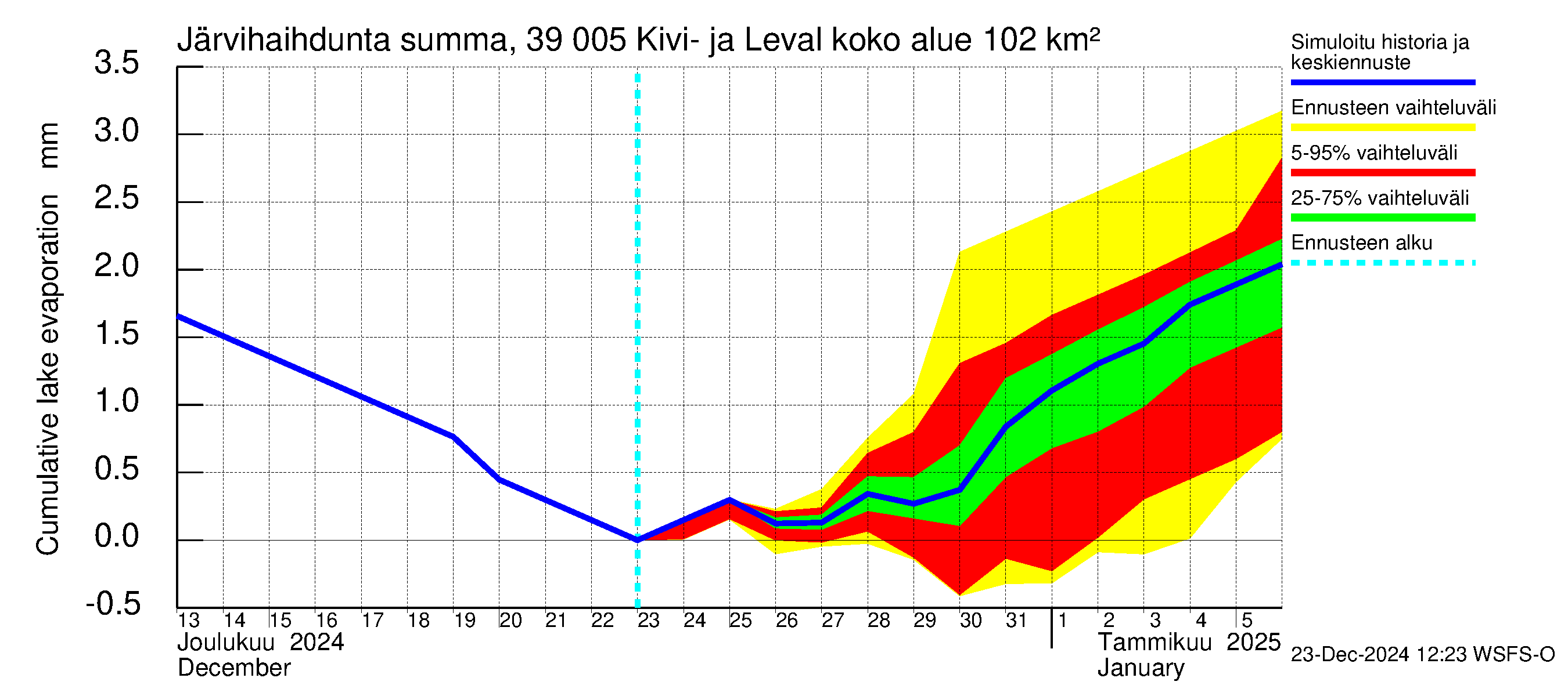 Närpiönjoen vesistöalue - Kivi- ja Levalammen tekojärvi: Järvihaihdunta - summa