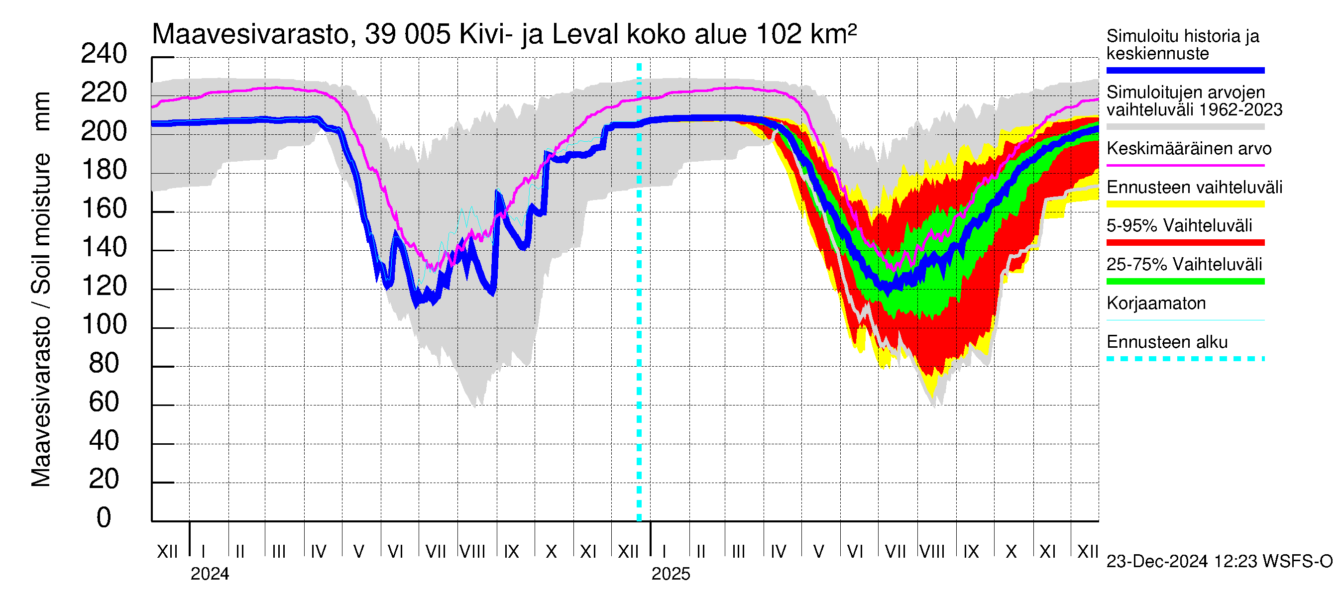 Närpiönjoen vesistöalue - Kivi- ja Levalammen tekojärvi: Maavesivarasto