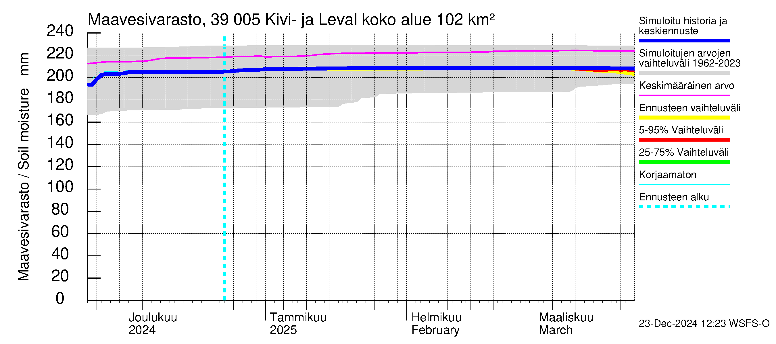 Närpiönjoen vesistöalue - Kivi- ja Levalammen tekojärvi: Maavesivarasto