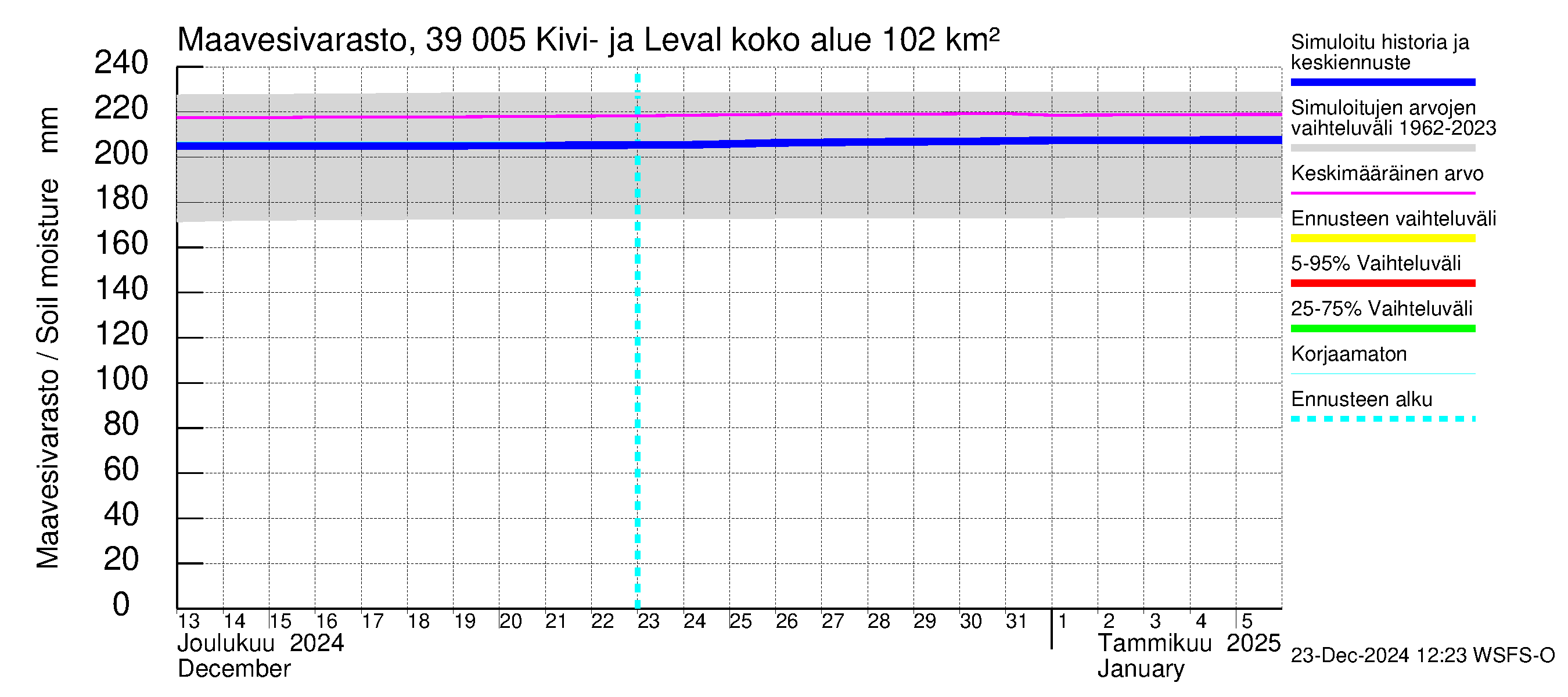 Närpiönjoen vesistöalue - Kivi- ja Levalammen tekojärvi: Maavesivarasto