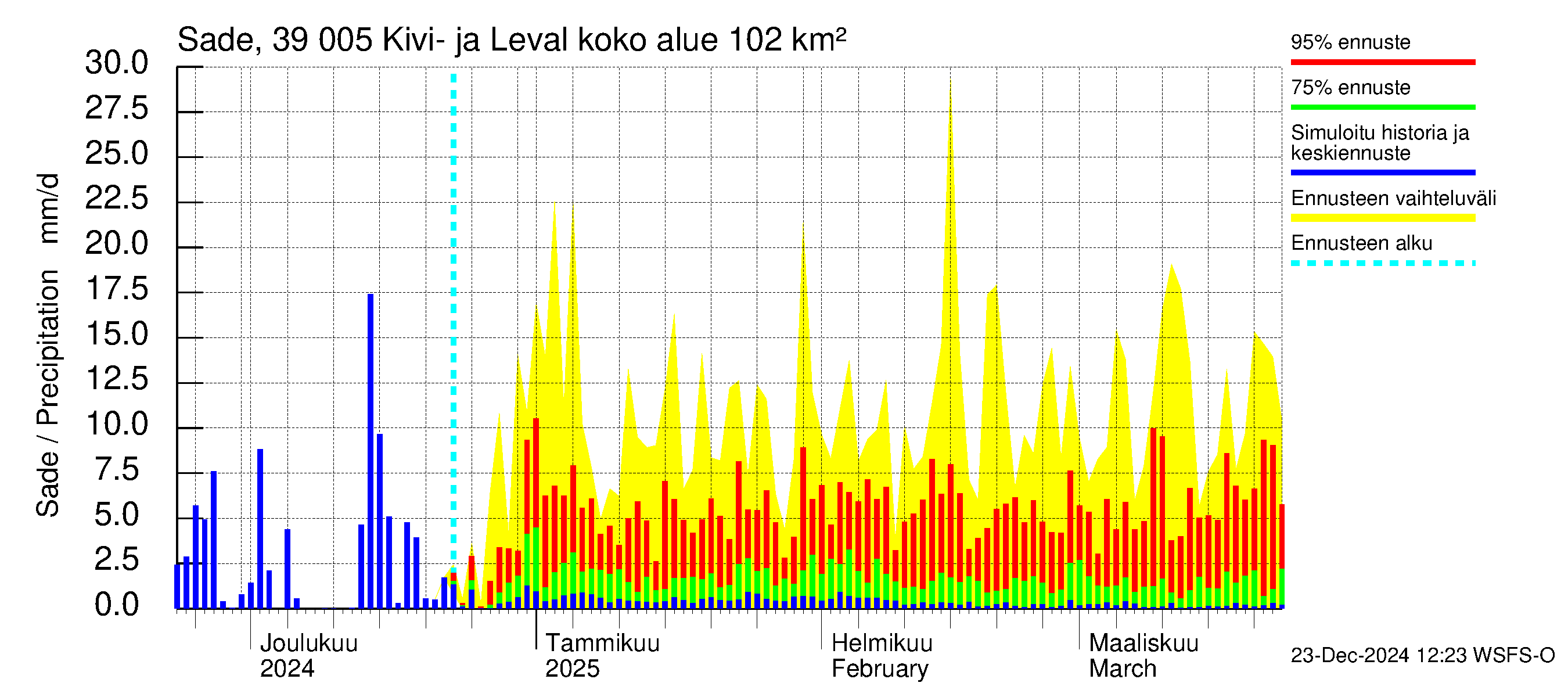 Närpiönjoen vesistöalue - Kivi- ja Levalammen tekojärvi: Sade