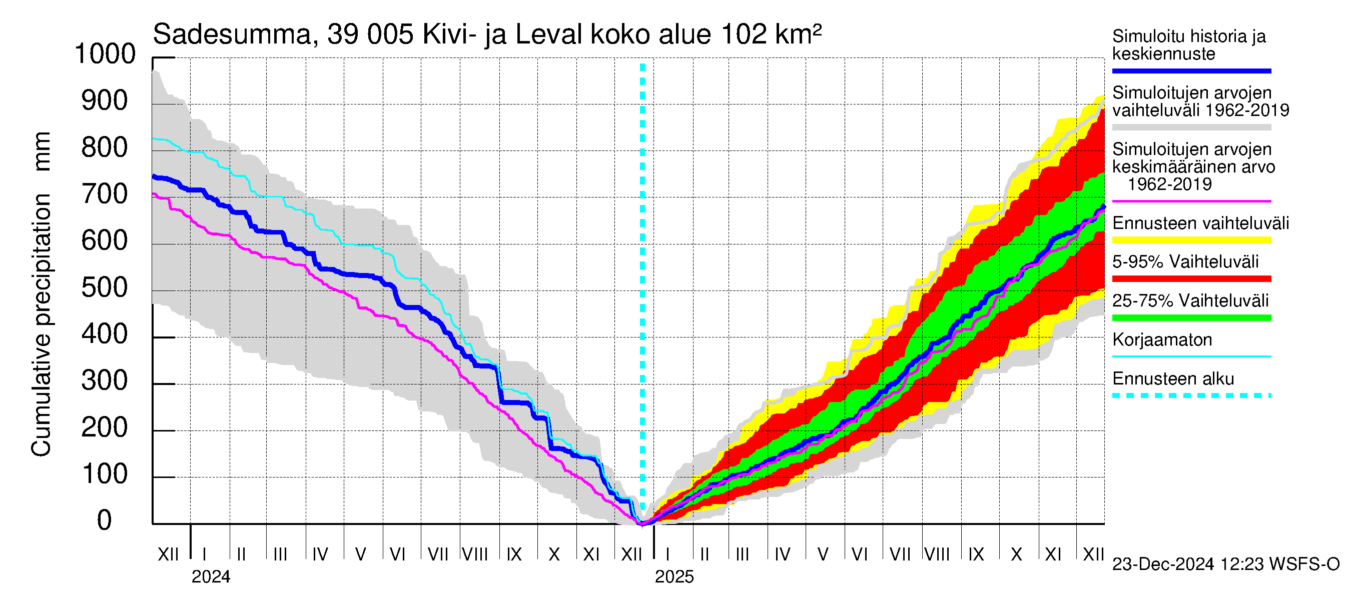 Närpiönjoen vesistöalue - Kivi- ja Levalammen tekojärvi: Sade - summa