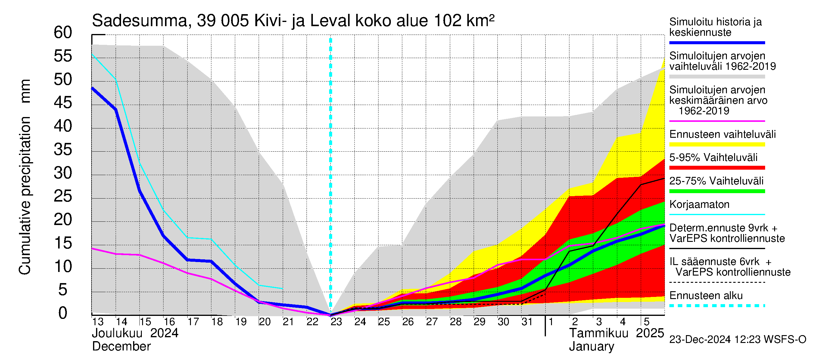 Närpiönjoen vesistöalue - Kivi- ja Levalammen tekojärvi: Sade - summa