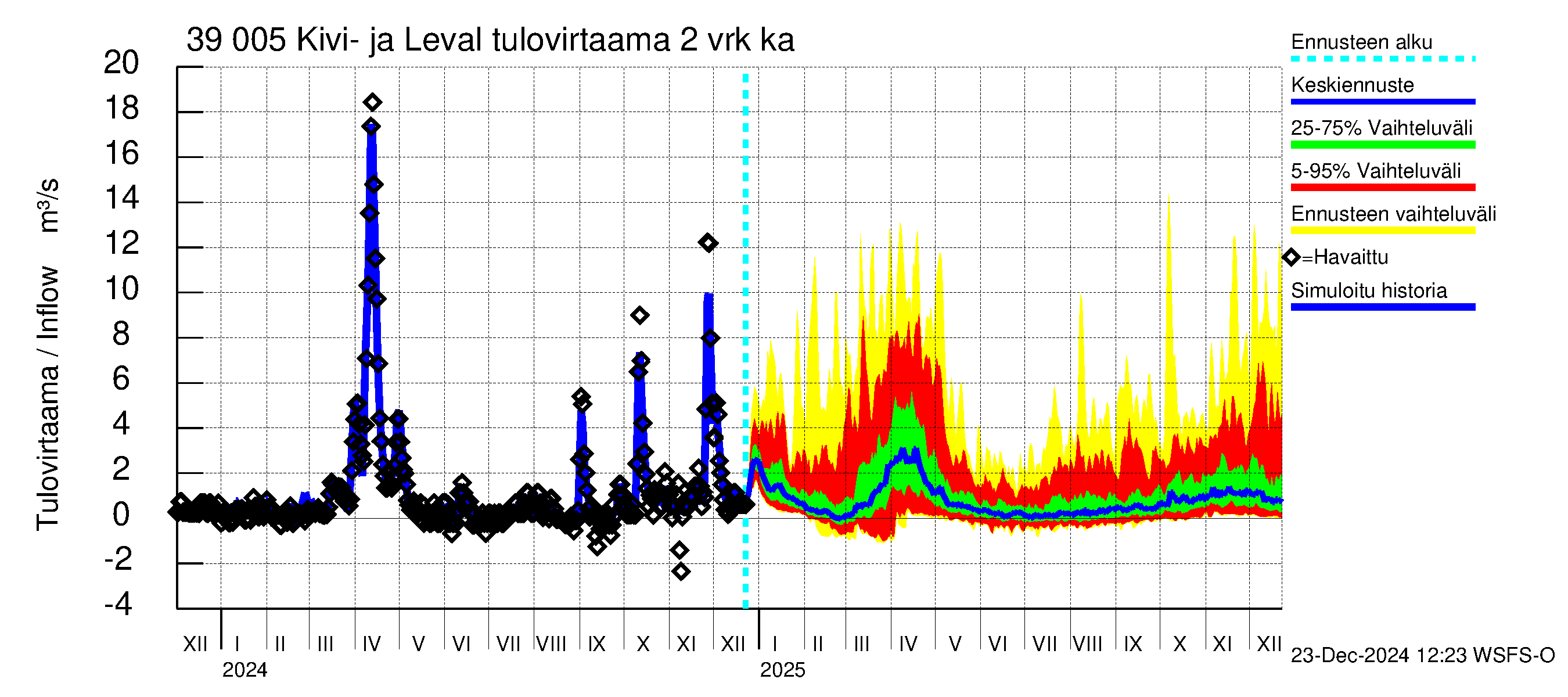 Närpiönjoen vesistöalue - Kivi- ja Levalammen tekojärvi: Tulovirtaama (usean vuorokauden liukuva keskiarvo) - jakaumaennuste