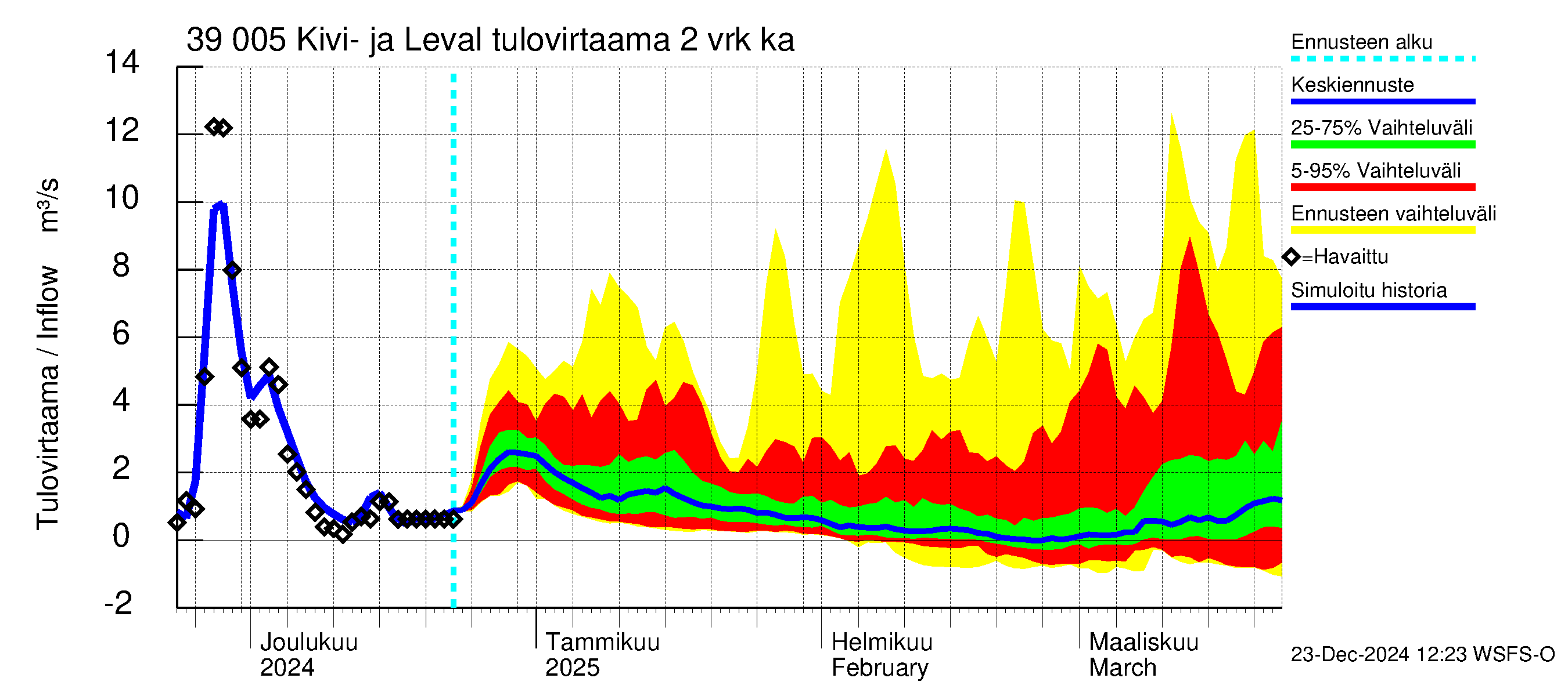 Närpiönjoen vesistöalue - Kivi- ja Levalammen tekojärvi: Tulovirtaama (usean vuorokauden liukuva keskiarvo) - jakaumaennuste