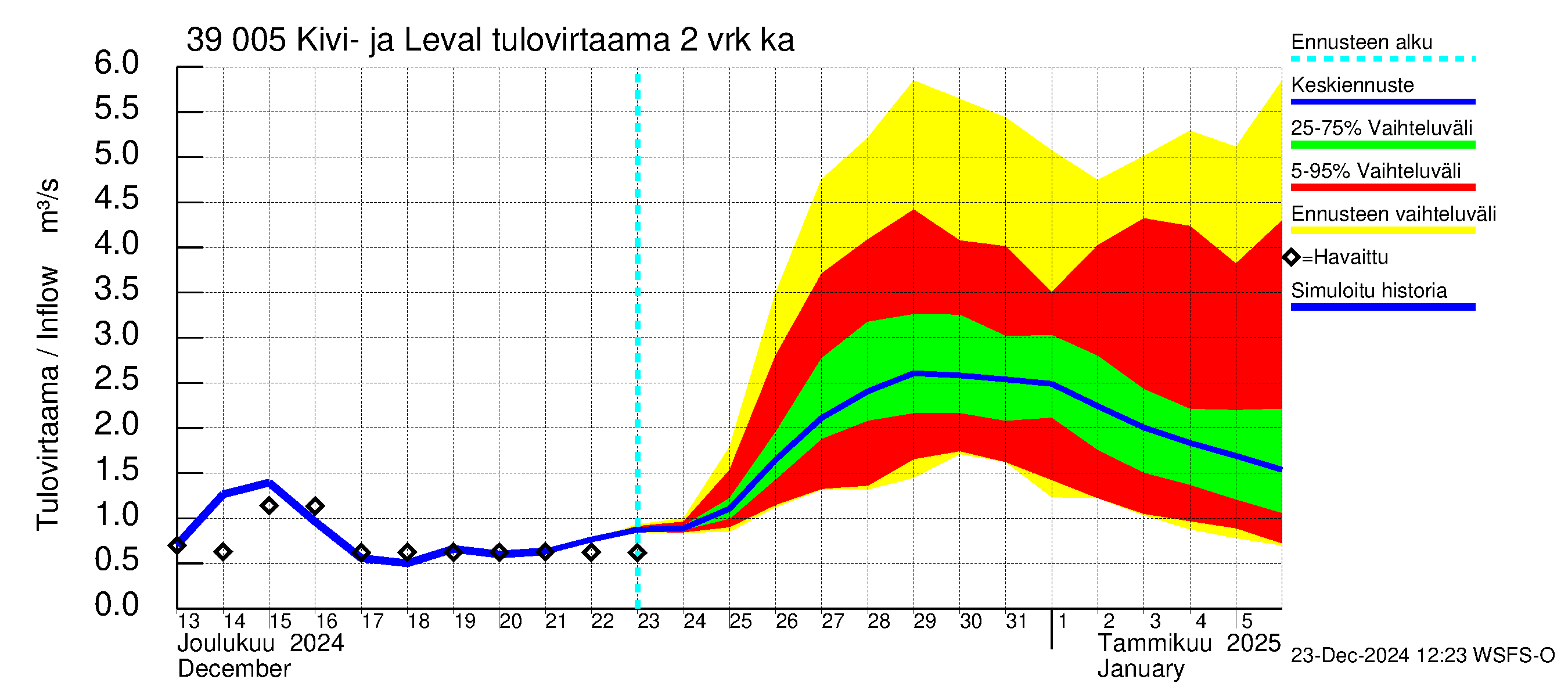 Närpiönjoen vesistöalue - Kivi- ja Levalammen tekojärvi: Tulovirtaama (usean vuorokauden liukuva keskiarvo) - jakaumaennuste