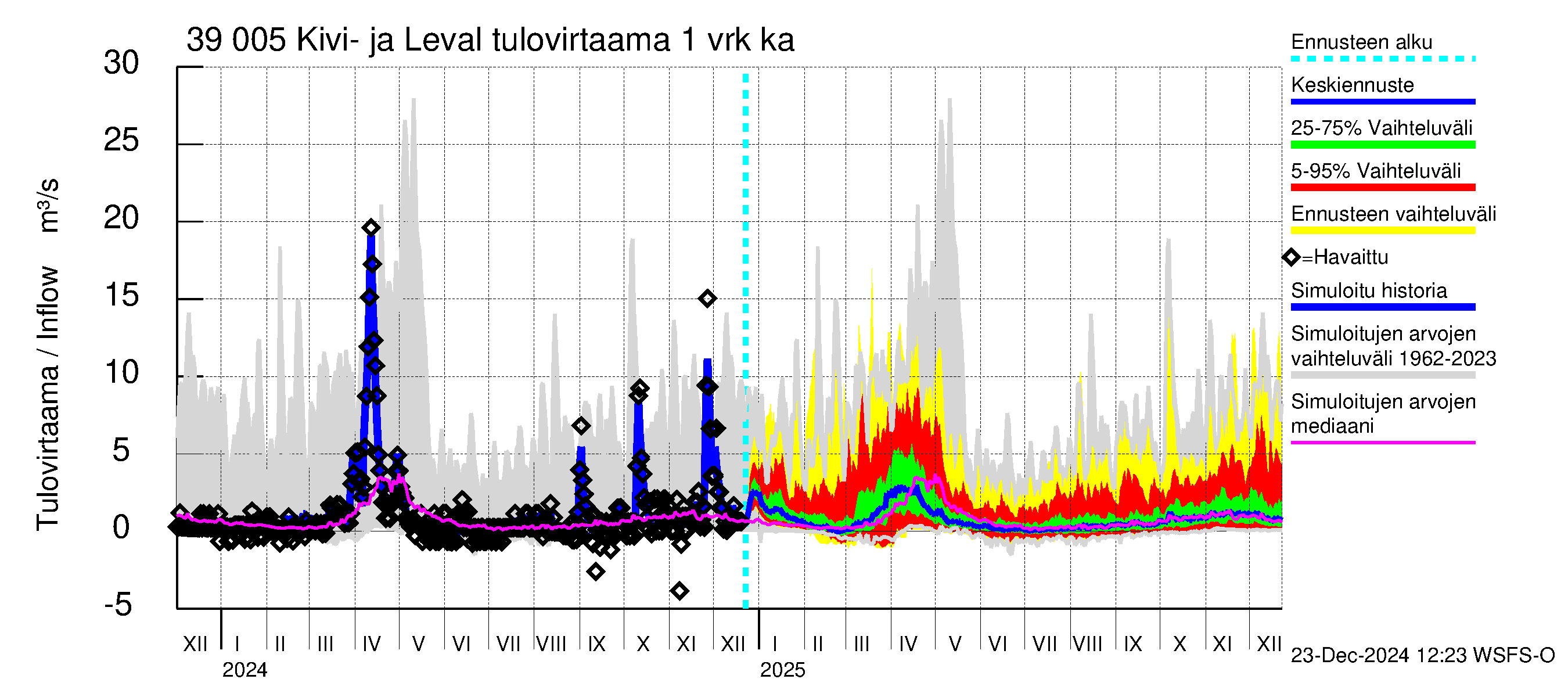 Närpiönjoen vesistöalue - Kivi- ja Levalammen tekojärvi: Tulovirtaama - jakaumaennuste