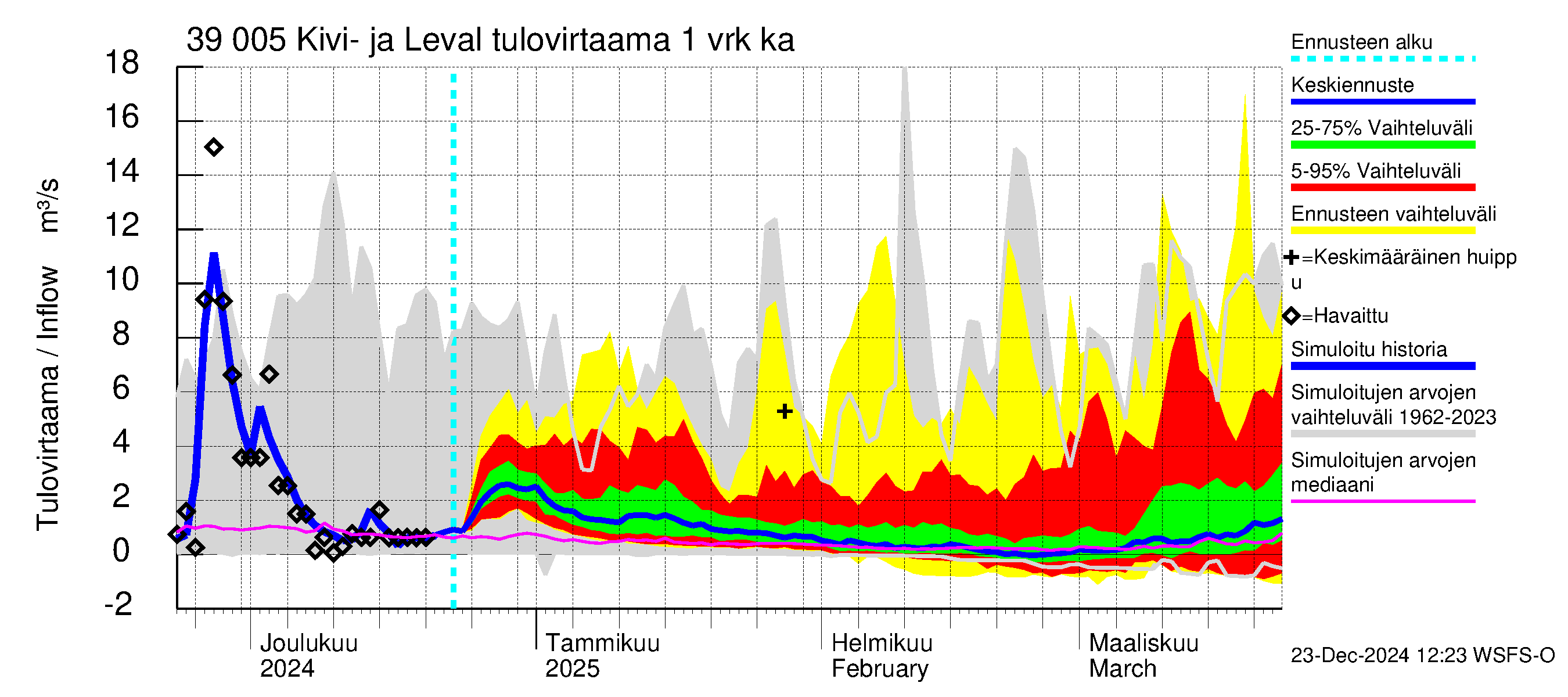 Närpiönjoen vesistöalue - Kivi- ja Levalammen tekojärvi: Tulovirtaama - jakaumaennuste