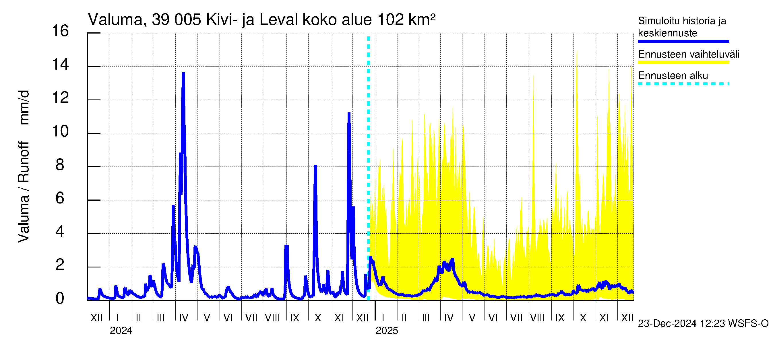 Närpiönjoen vesistöalue - Kivi- ja Levalammen tekojärvi: Valuma