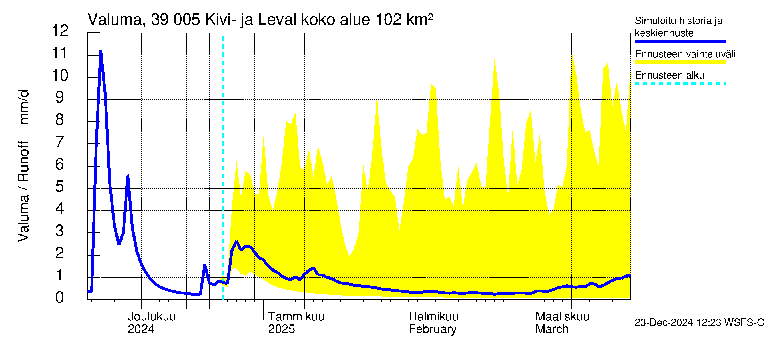 Närpiönjoen vesistöalue - Kivi- ja Levalammen tekojärvi: Valuma