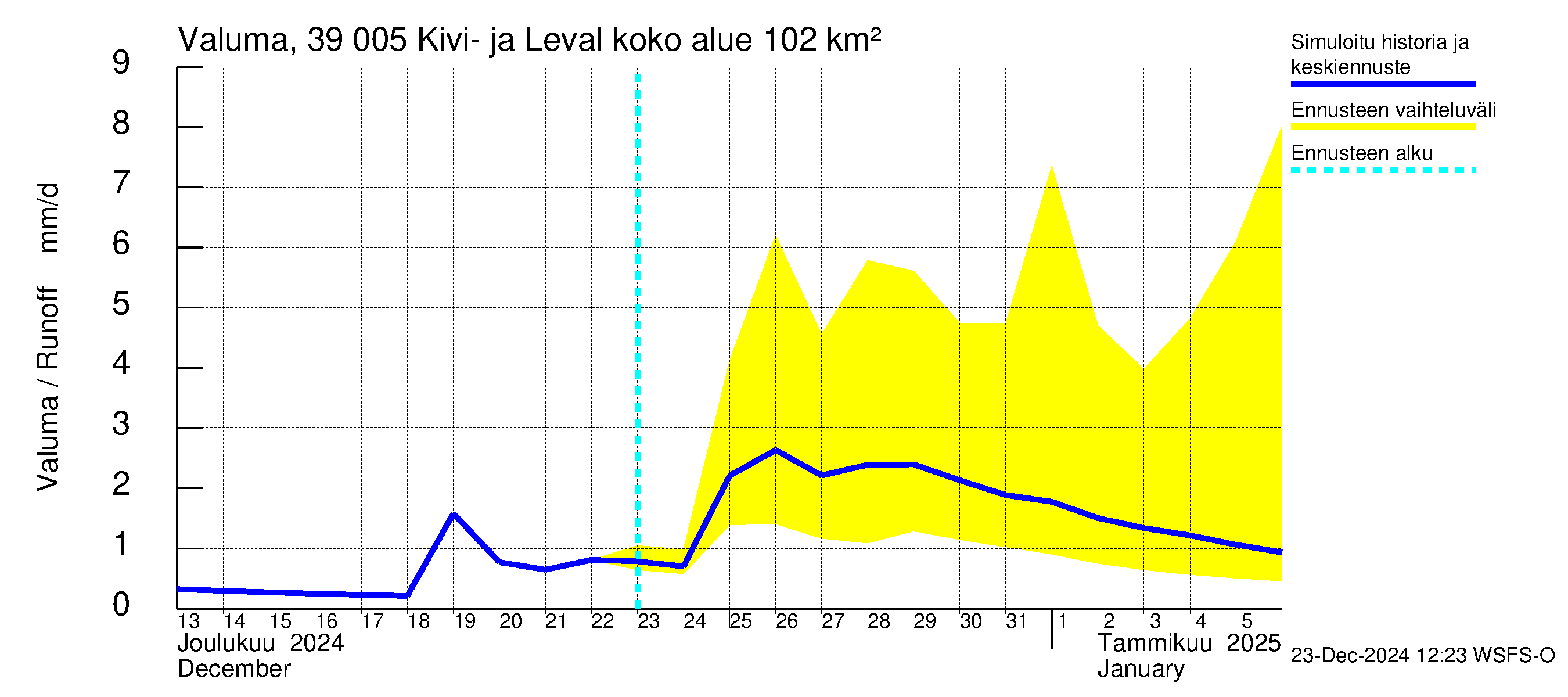 Närpiönjoen vesistöalue - Kivi- ja Levalammen tekojärvi: Valuma