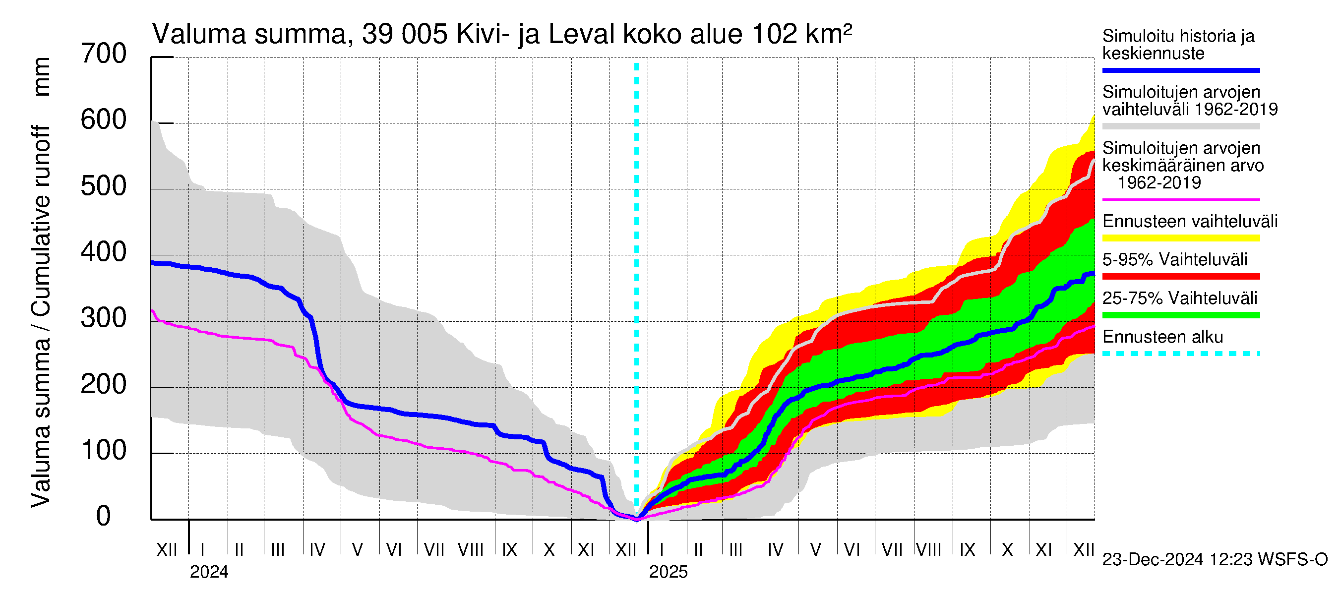 Närpiönjoen vesistöalue - Kivi- ja Levalammen tekojärvi: Valuma - summa