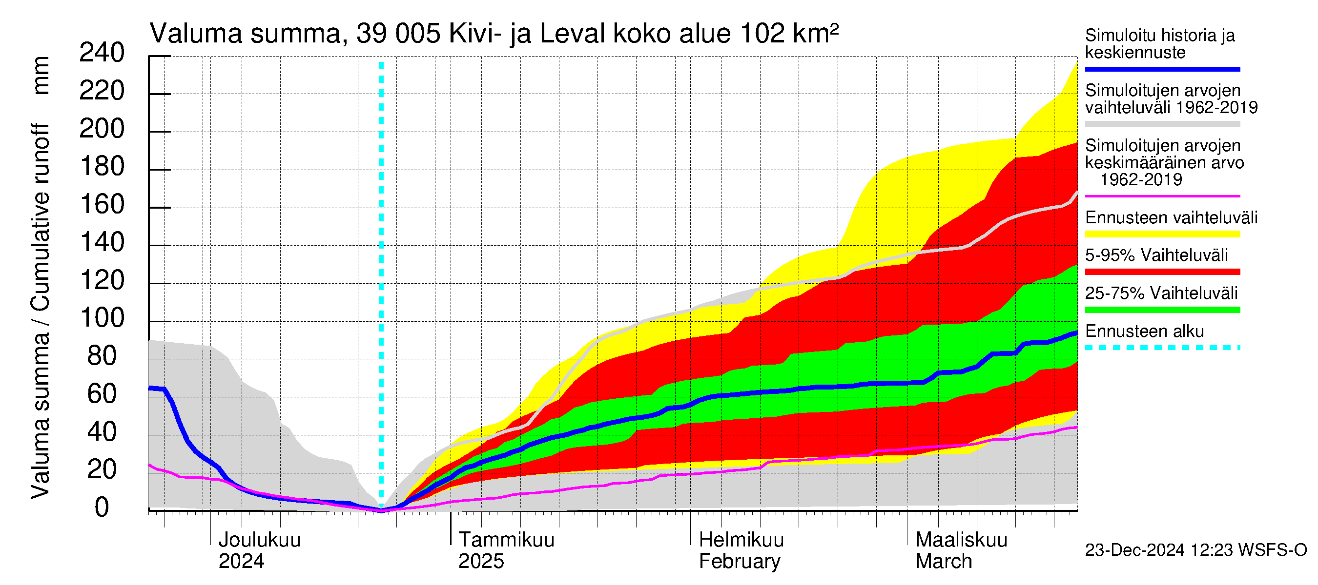 Närpiönjoen vesistöalue - Kivi- ja Levalammen tekojärvi: Valuma - summa