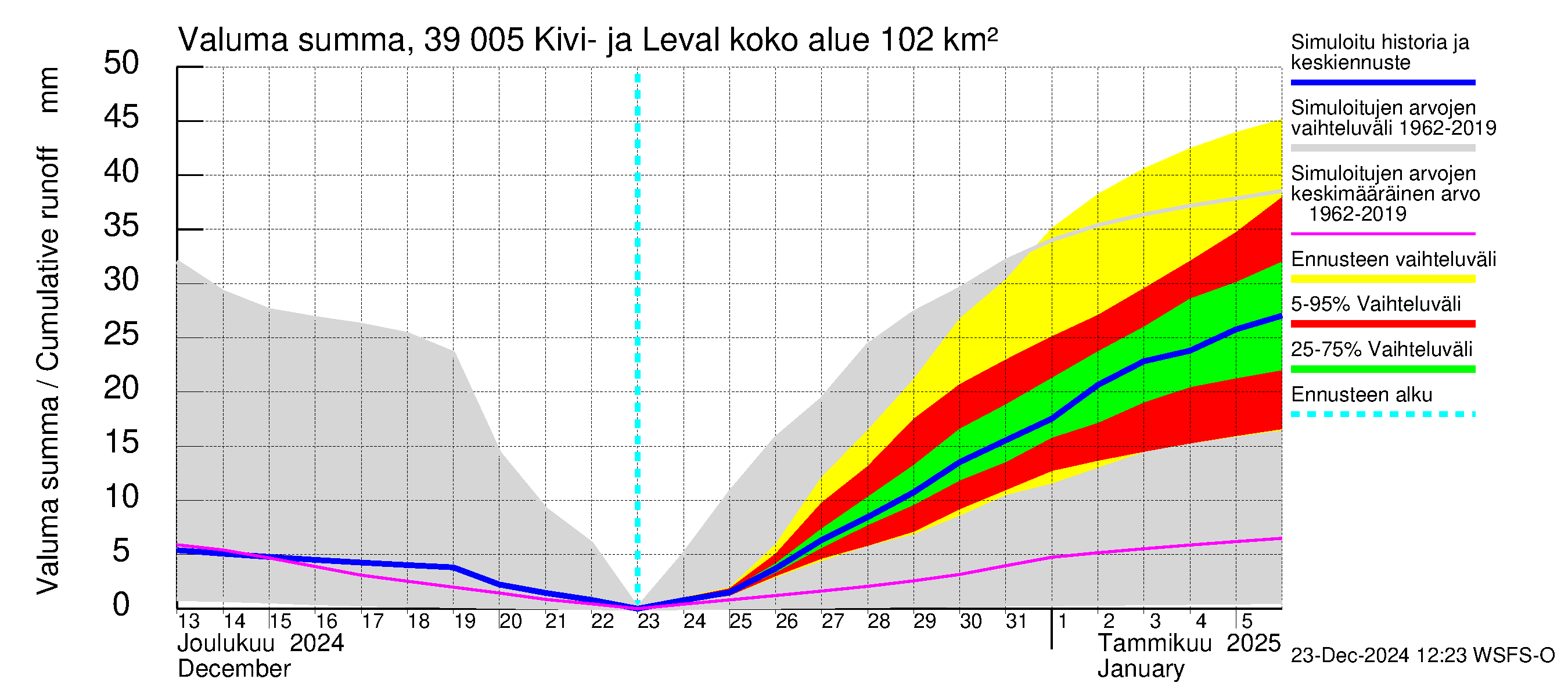 Närpiönjoen vesistöalue - Kivi- ja Levalammen tekojärvi: Valuma - summa