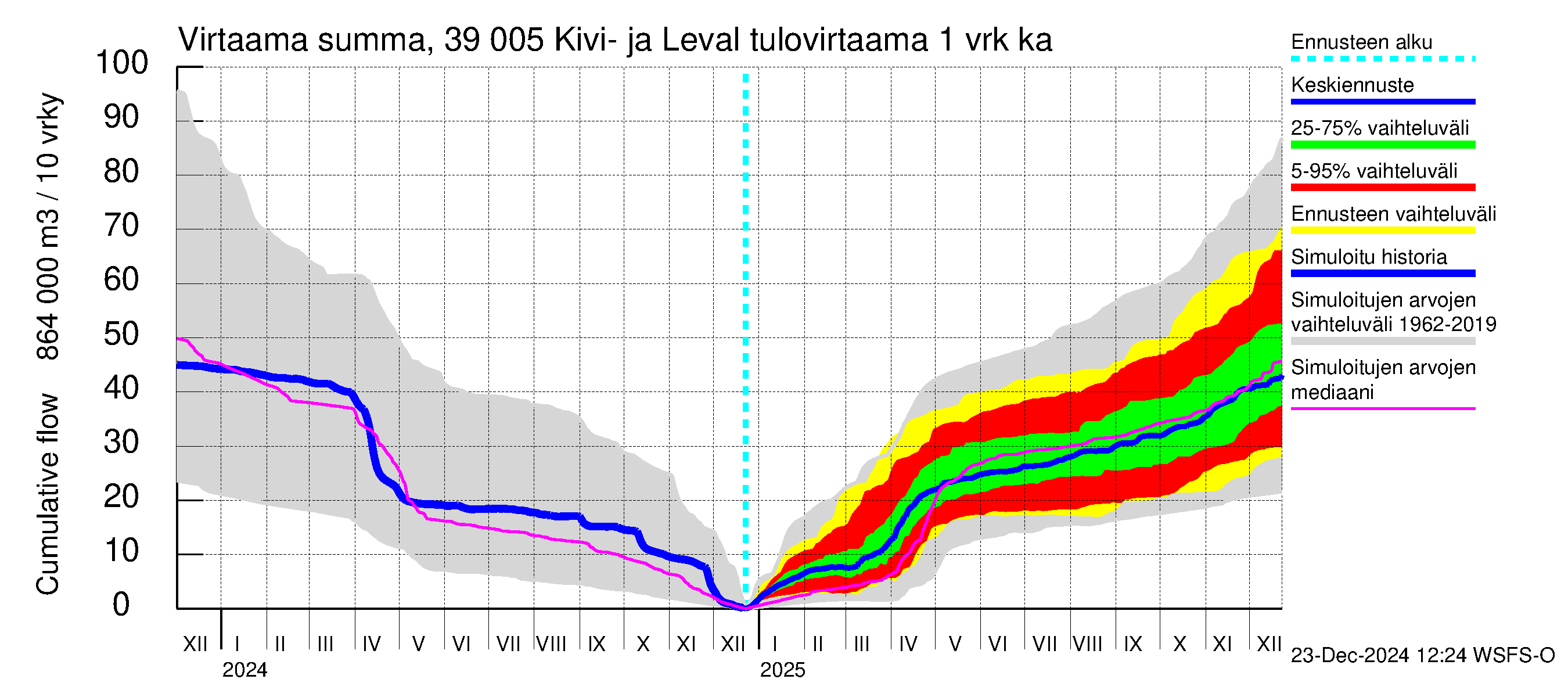 Närpiönjoen vesistöalue - Kivi- ja Levalammen tekojärvi: Tulovirtaama - summa