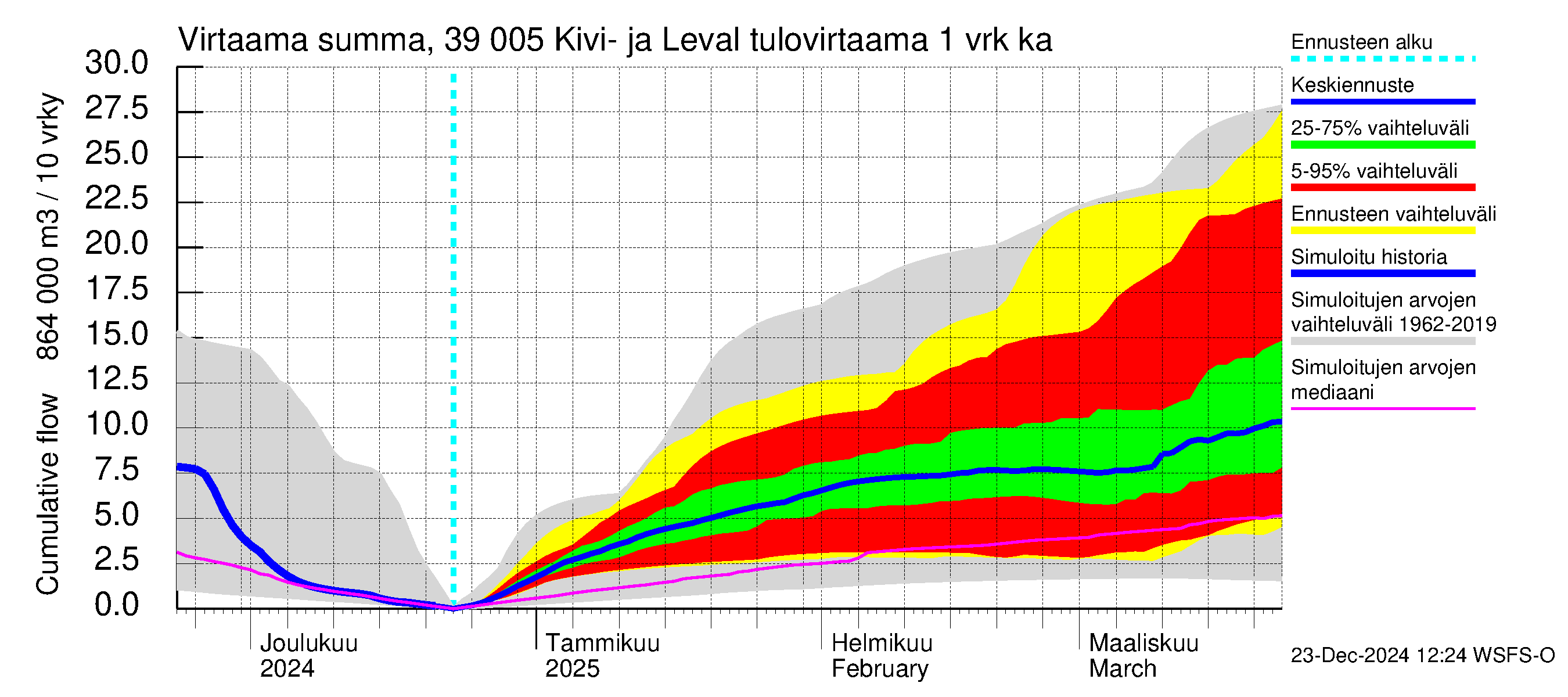 Närpiönjoen vesistöalue - Kivi- ja Levalammen tekojärvi: Tulovirtaama - summa