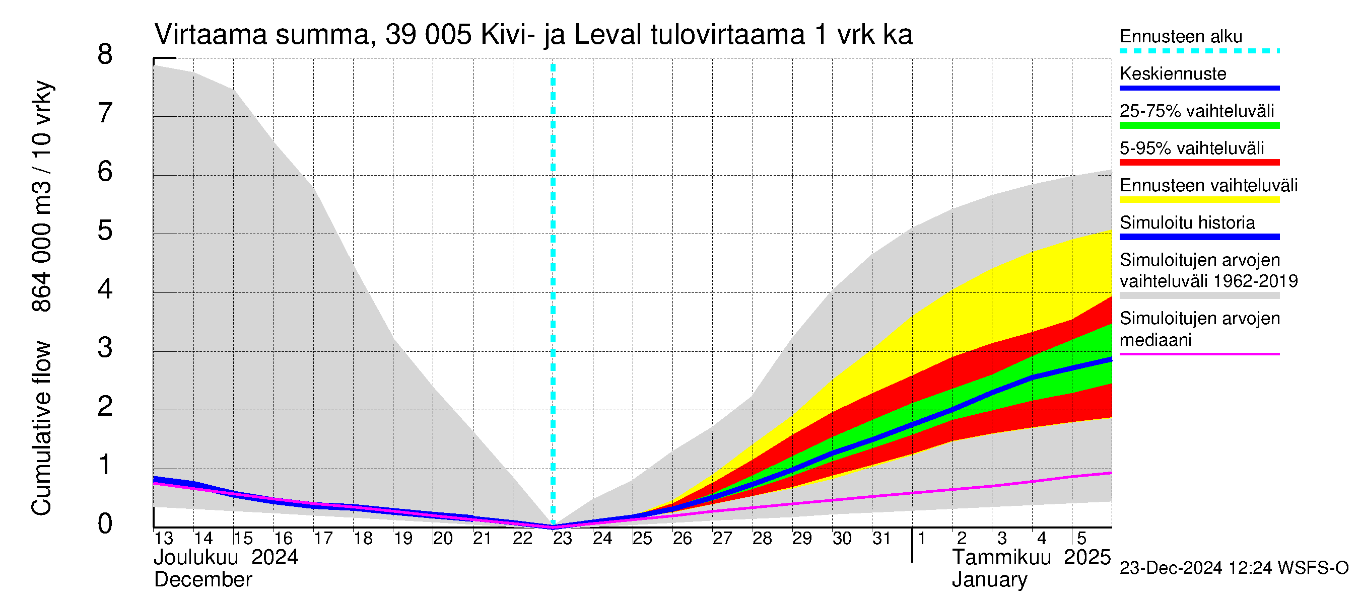 Närpiönjoen vesistöalue - Kivi- ja Levalammen tekojärvi: Tulovirtaama - summa